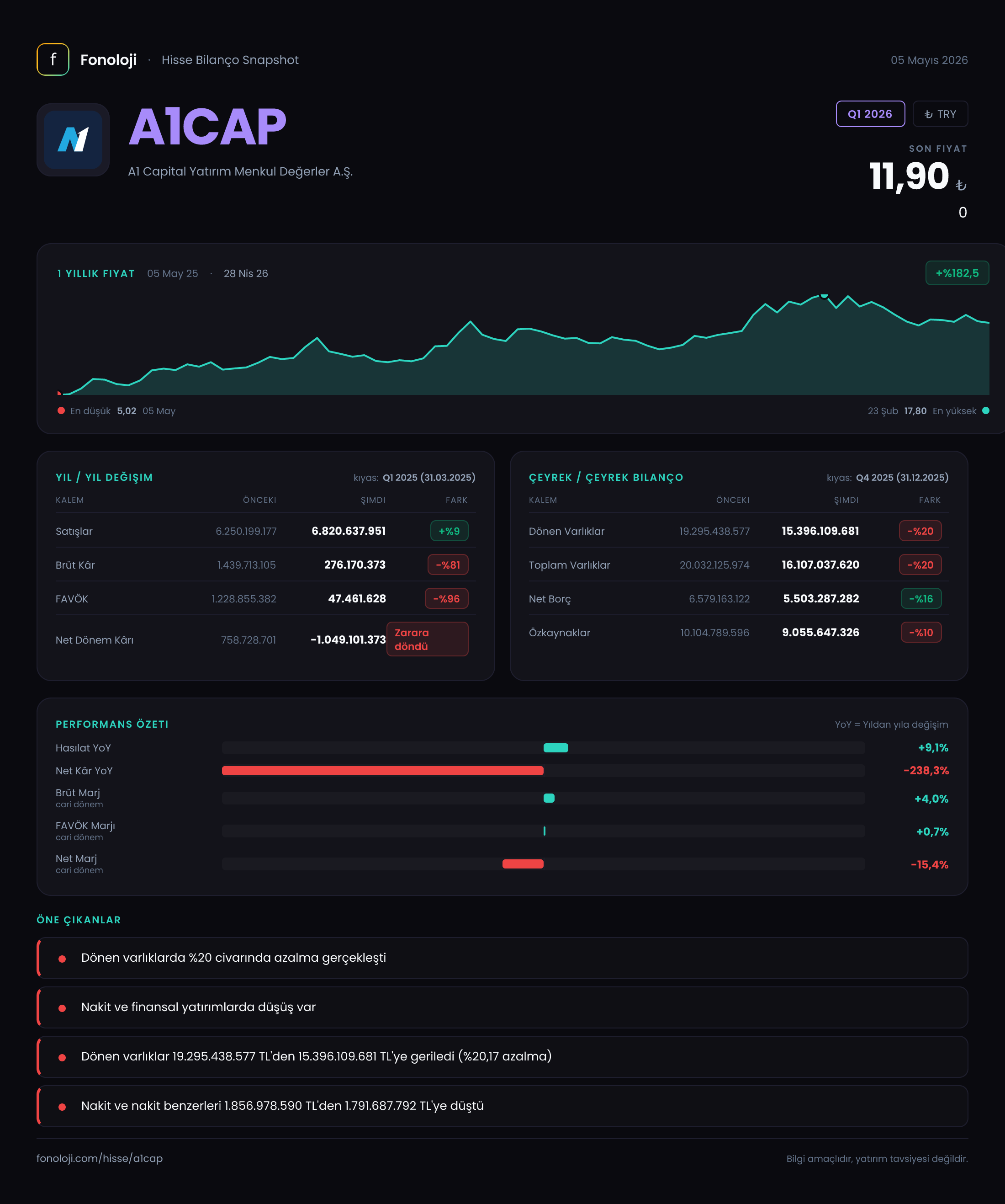 A1CAP Q1 2026 finansal rapor