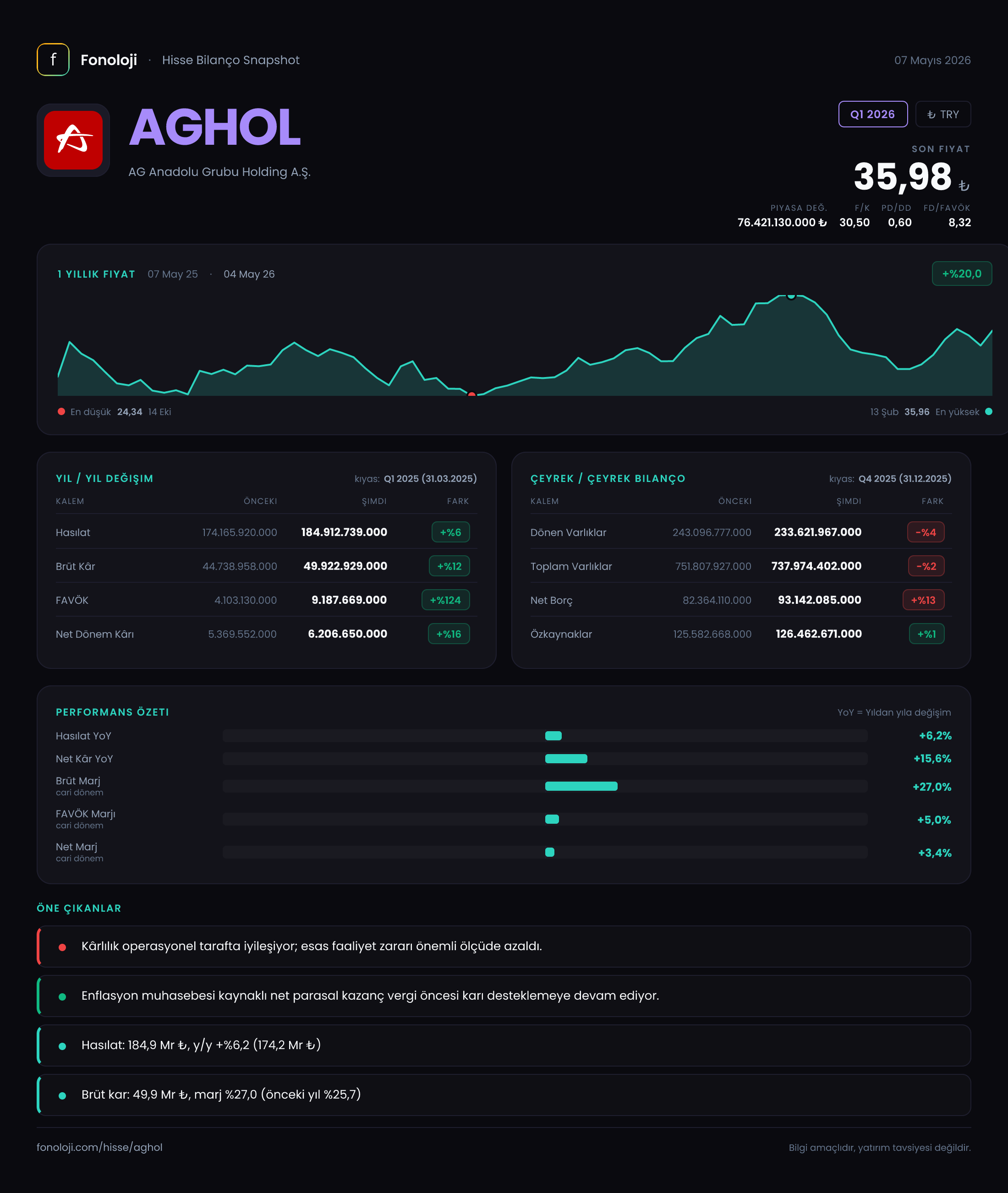 AGHOL Q1 2026 finansal rapor