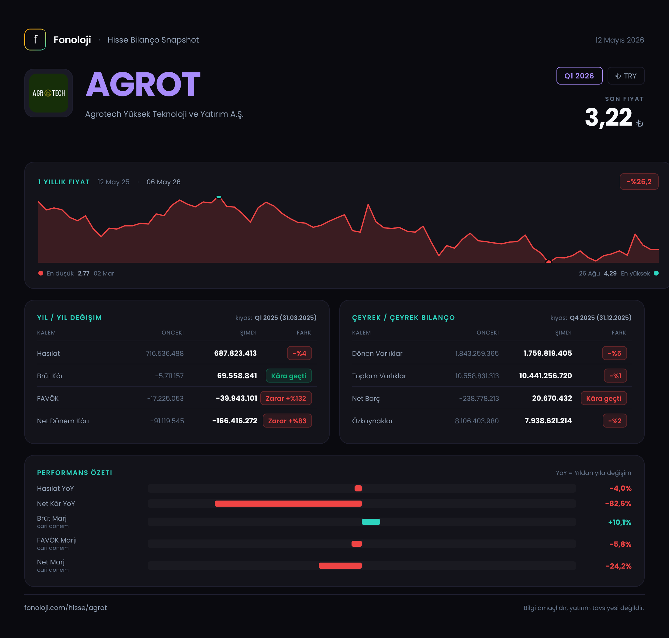 AGROT Q1 2026 finansal rapor