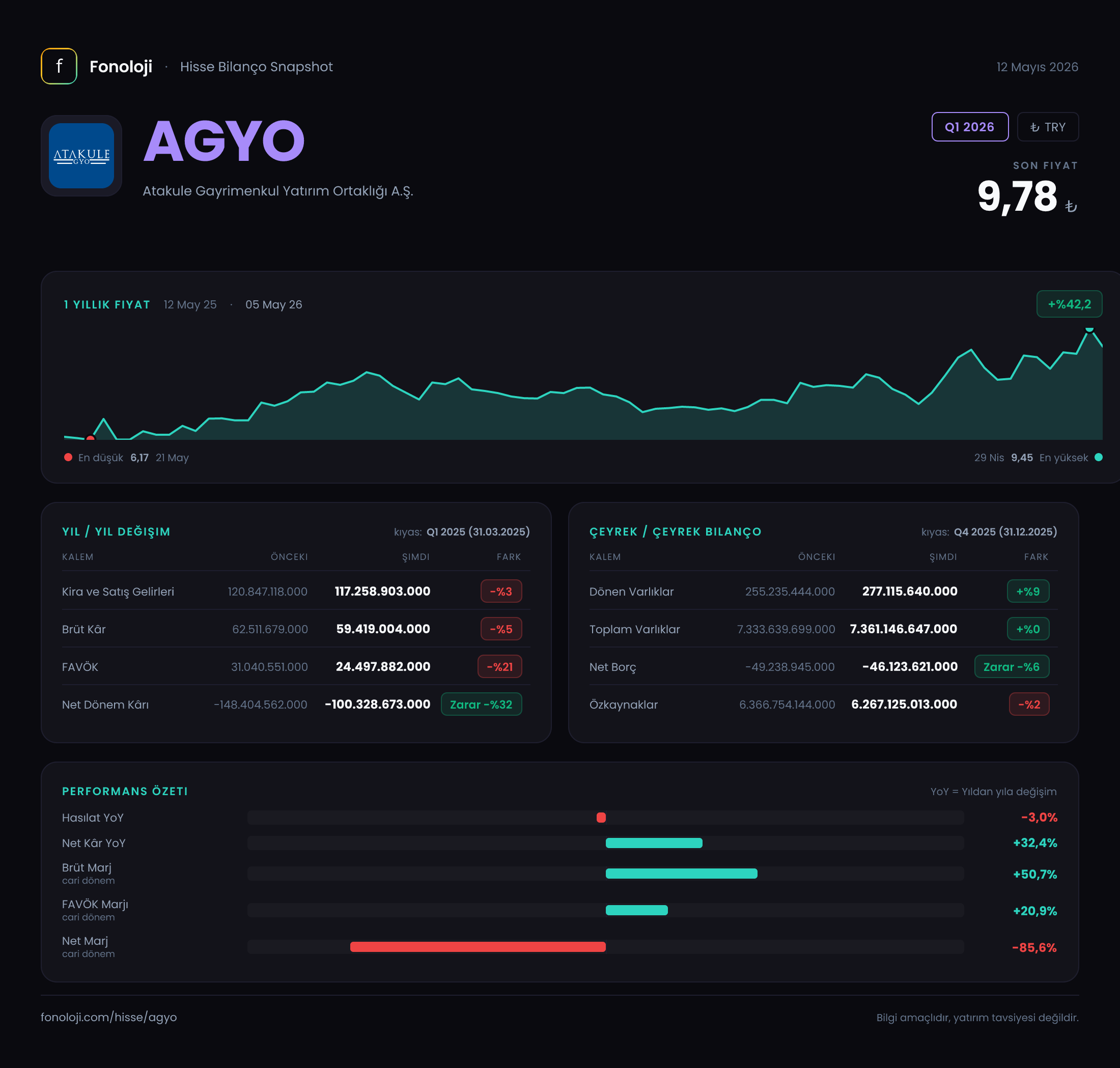 AGYO Q1 2026 finansal rapor