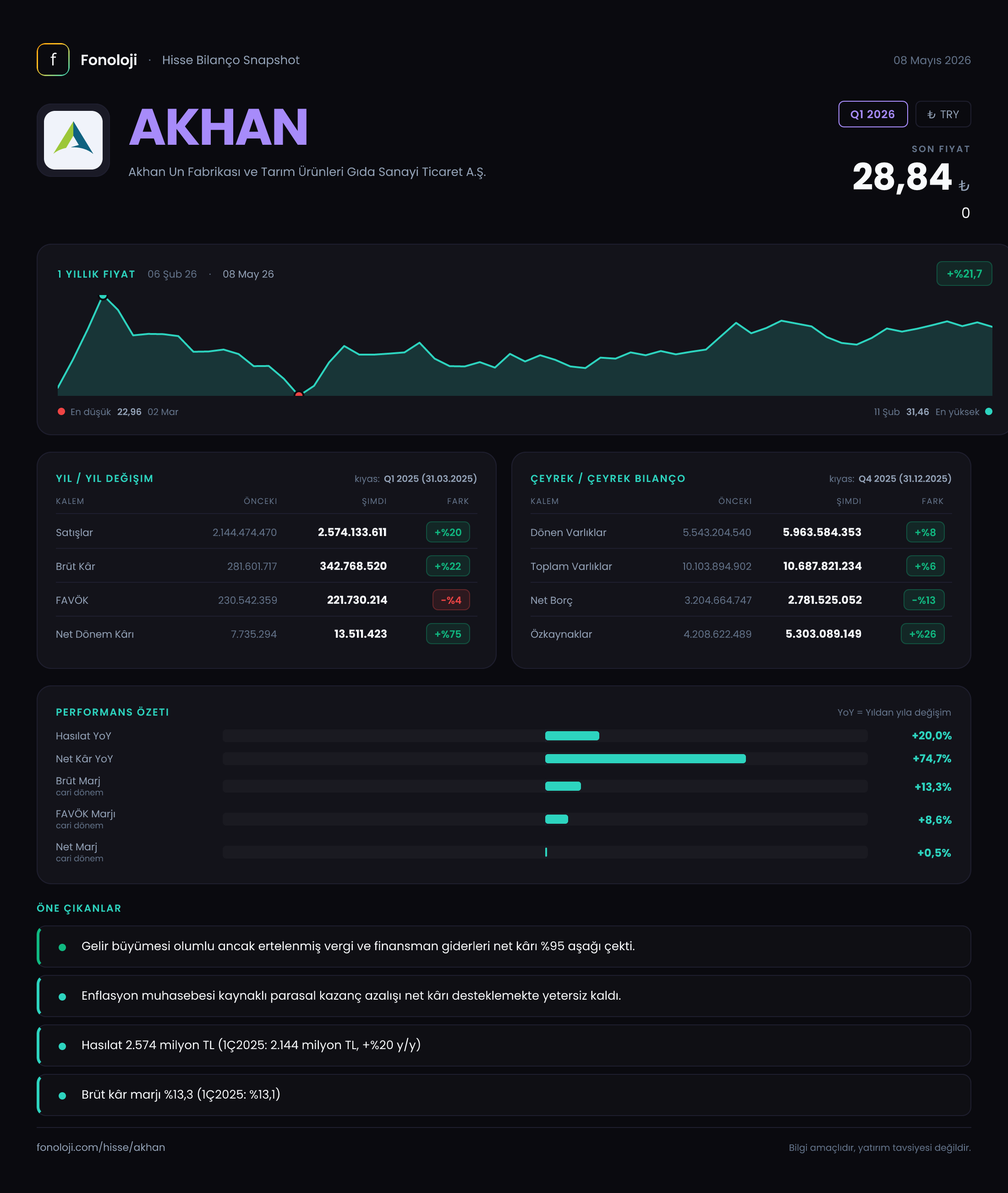 AKHAN Q1 2026 finansal rapor