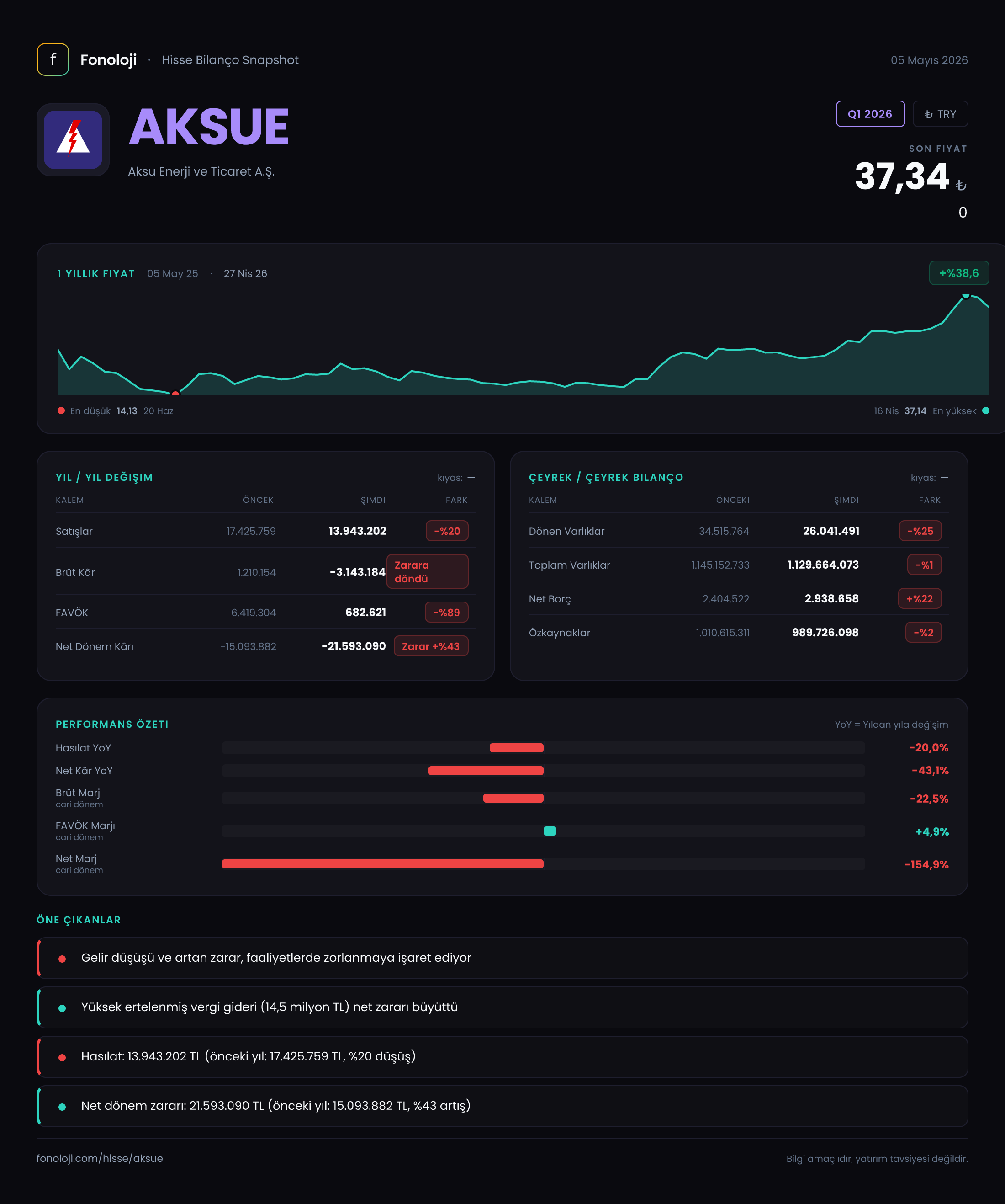 AKSUE Q1 2026 finansal rapor