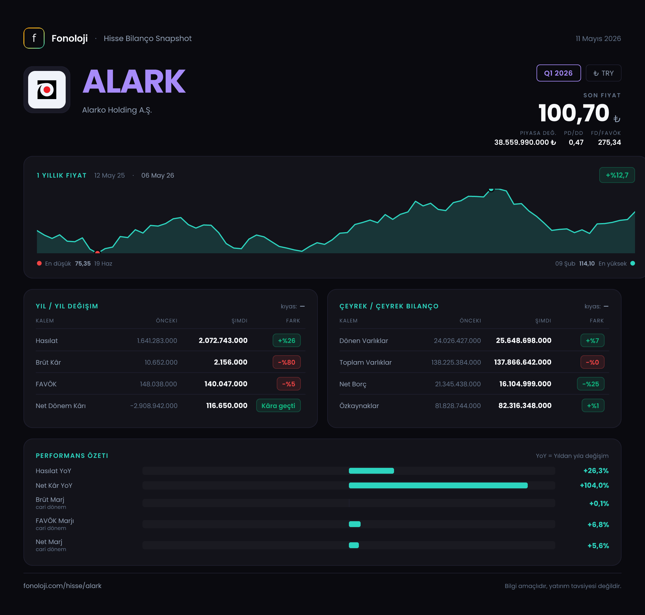 ALARK Q1 2026 finansal rapor