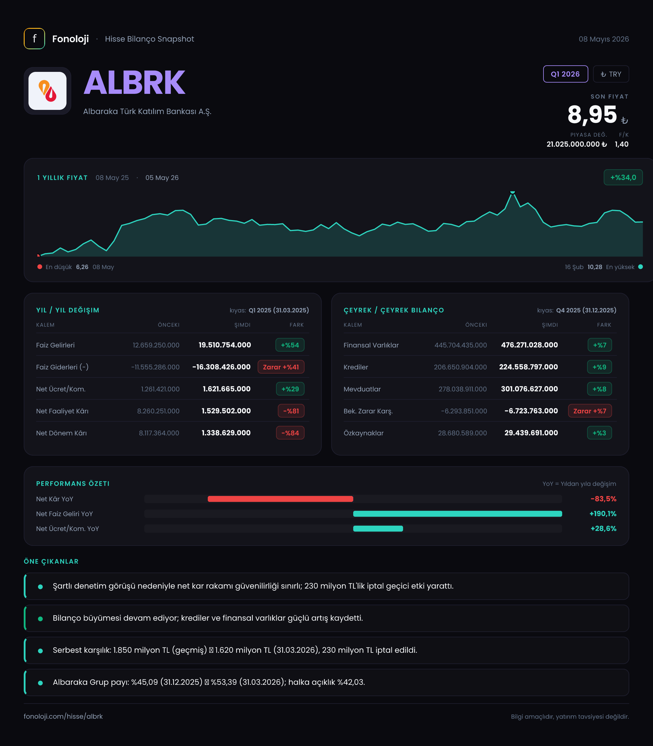ALBRK Q1 2026 finansal rapor