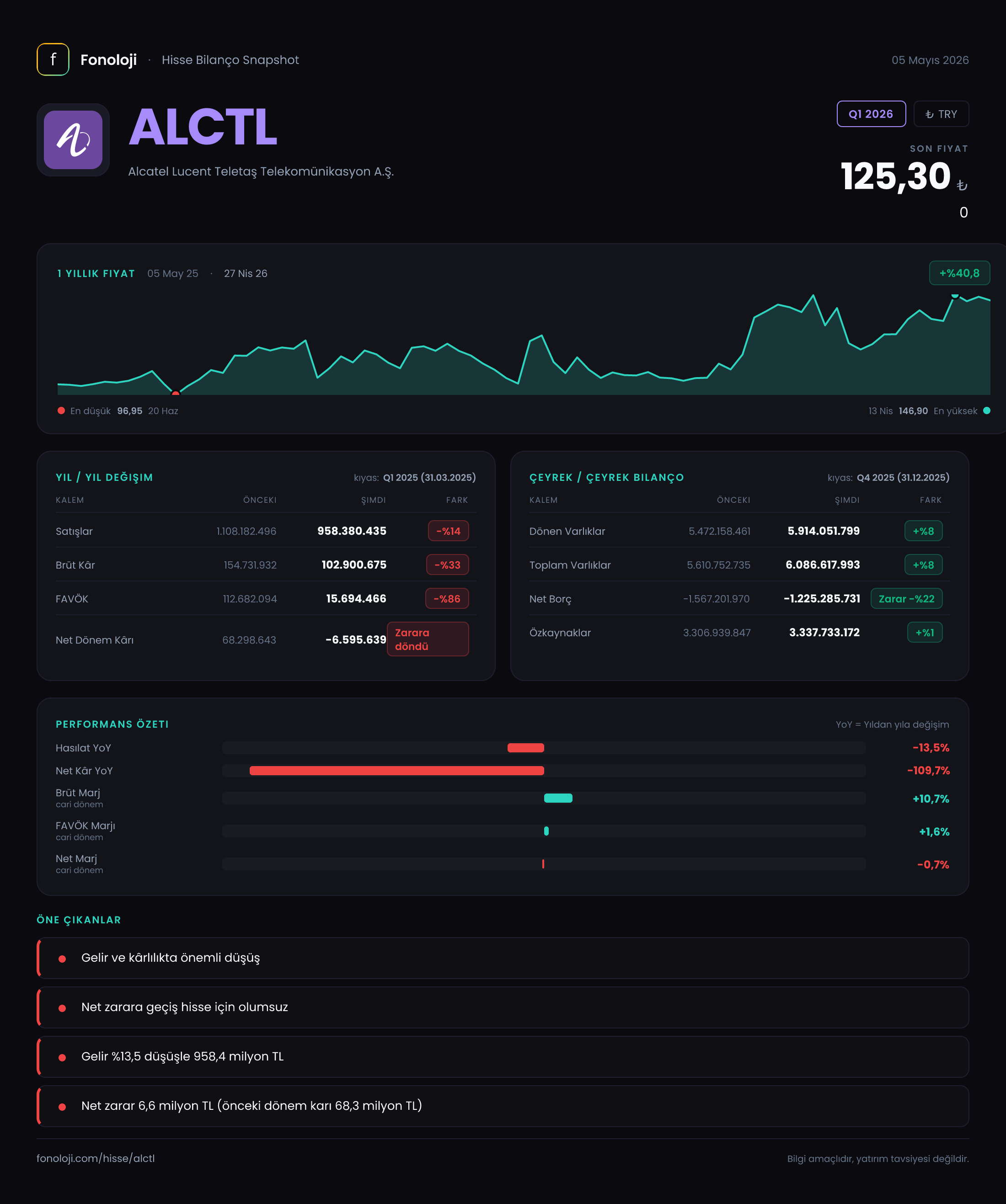ALCTL Q1 2026 finansal rapor