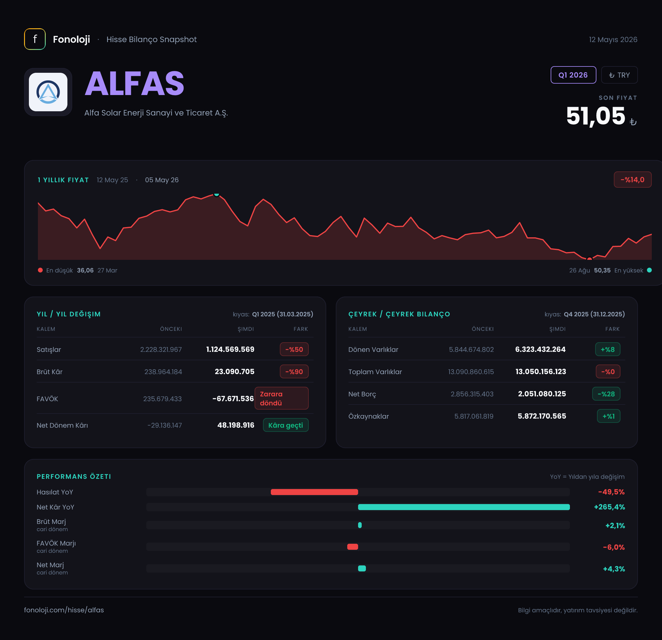 ALFAS Q1 2026 finansal rapor
