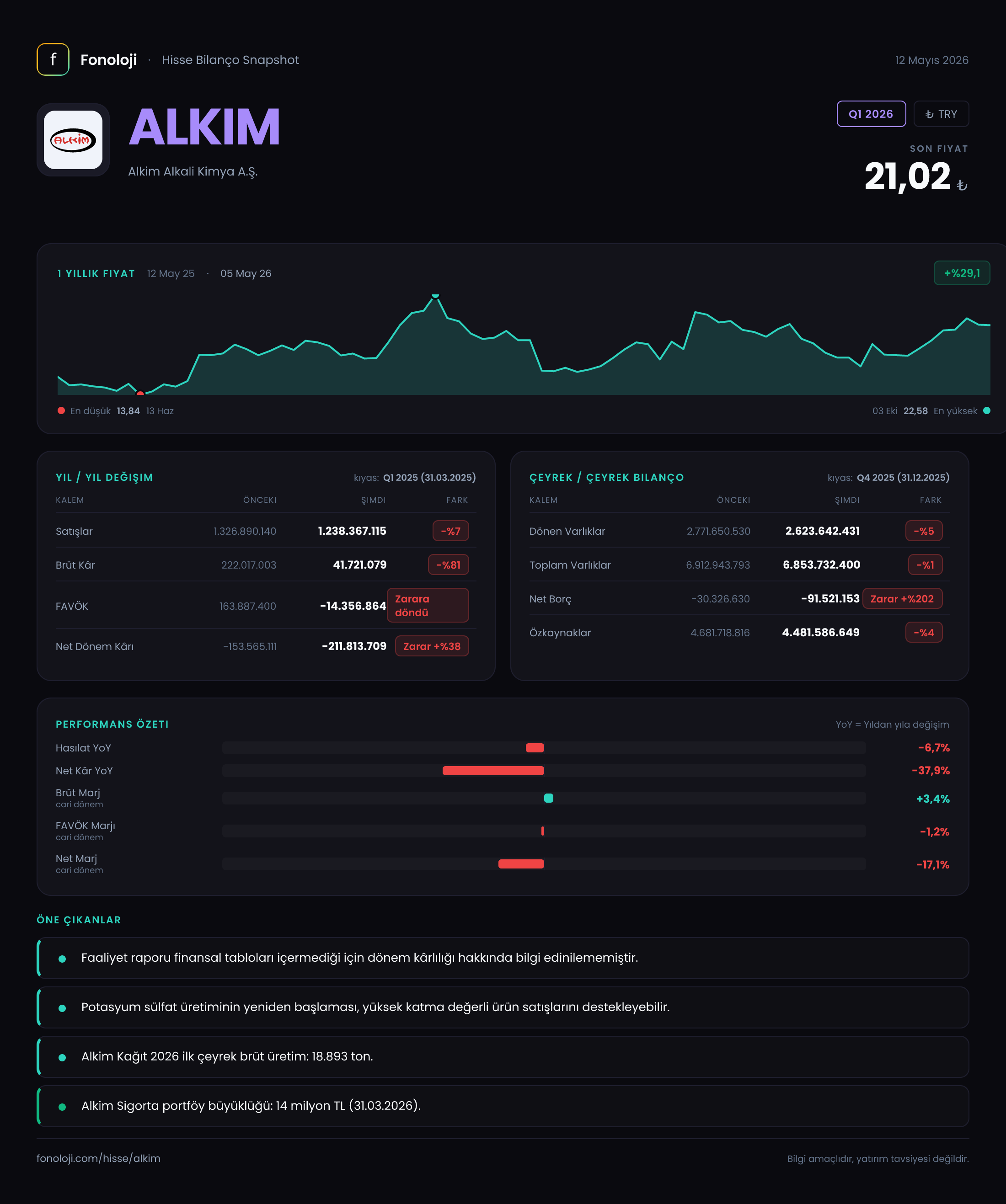 ALKIM Q1 2026 finansal rapor