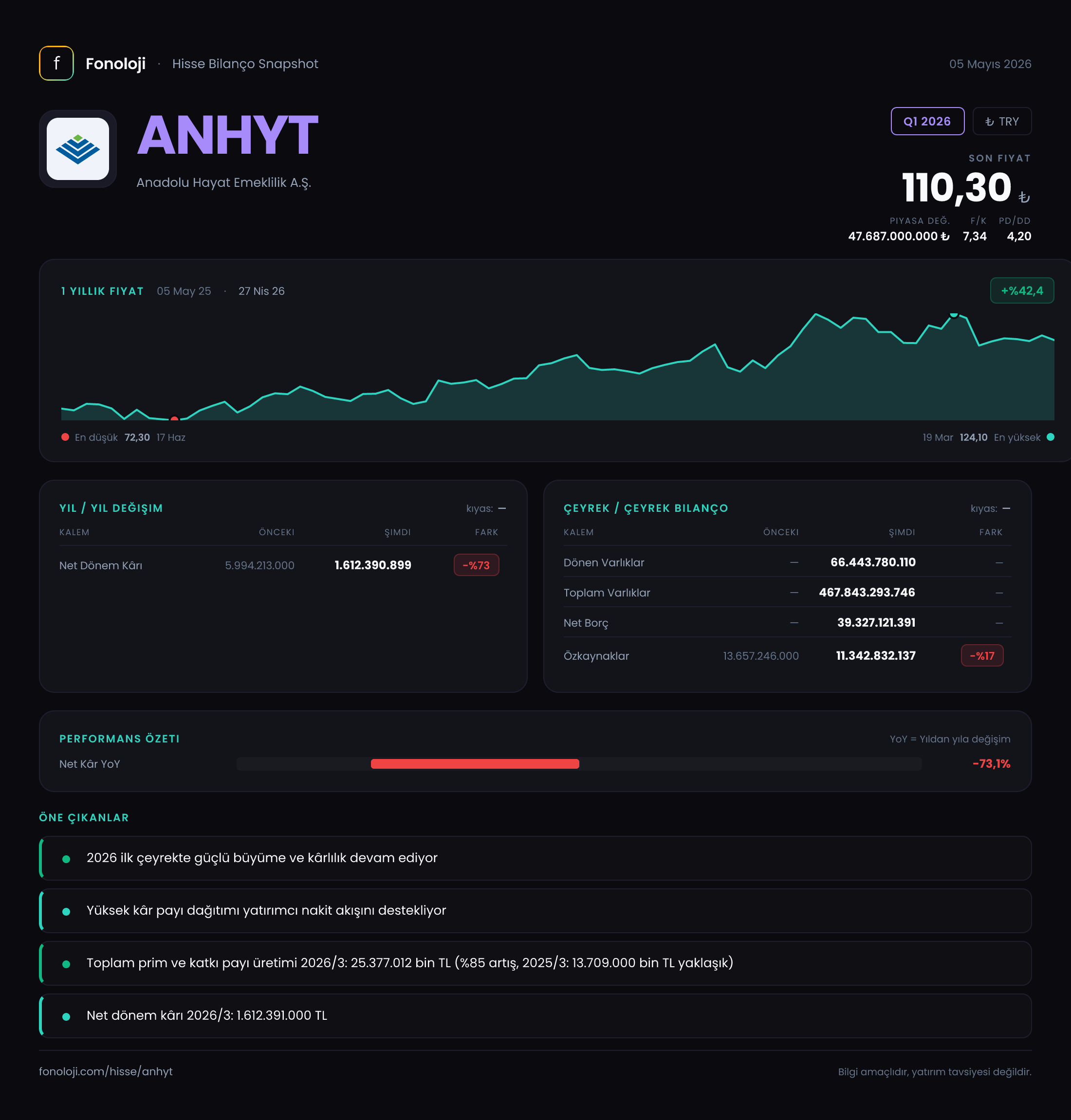 ANHYT Q1 2026 finansal rapor