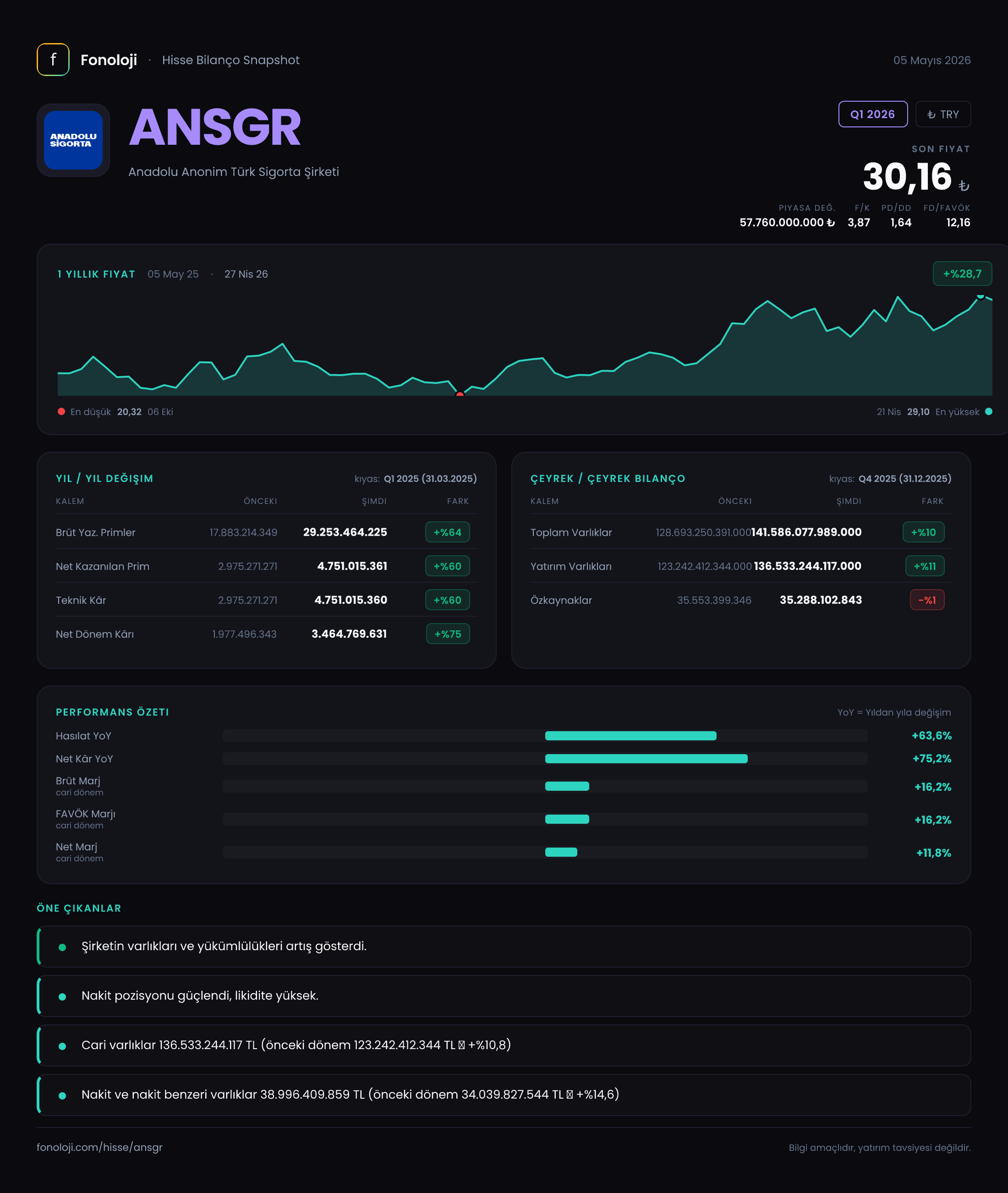 ANSGR Q1 2026 finansal rapor