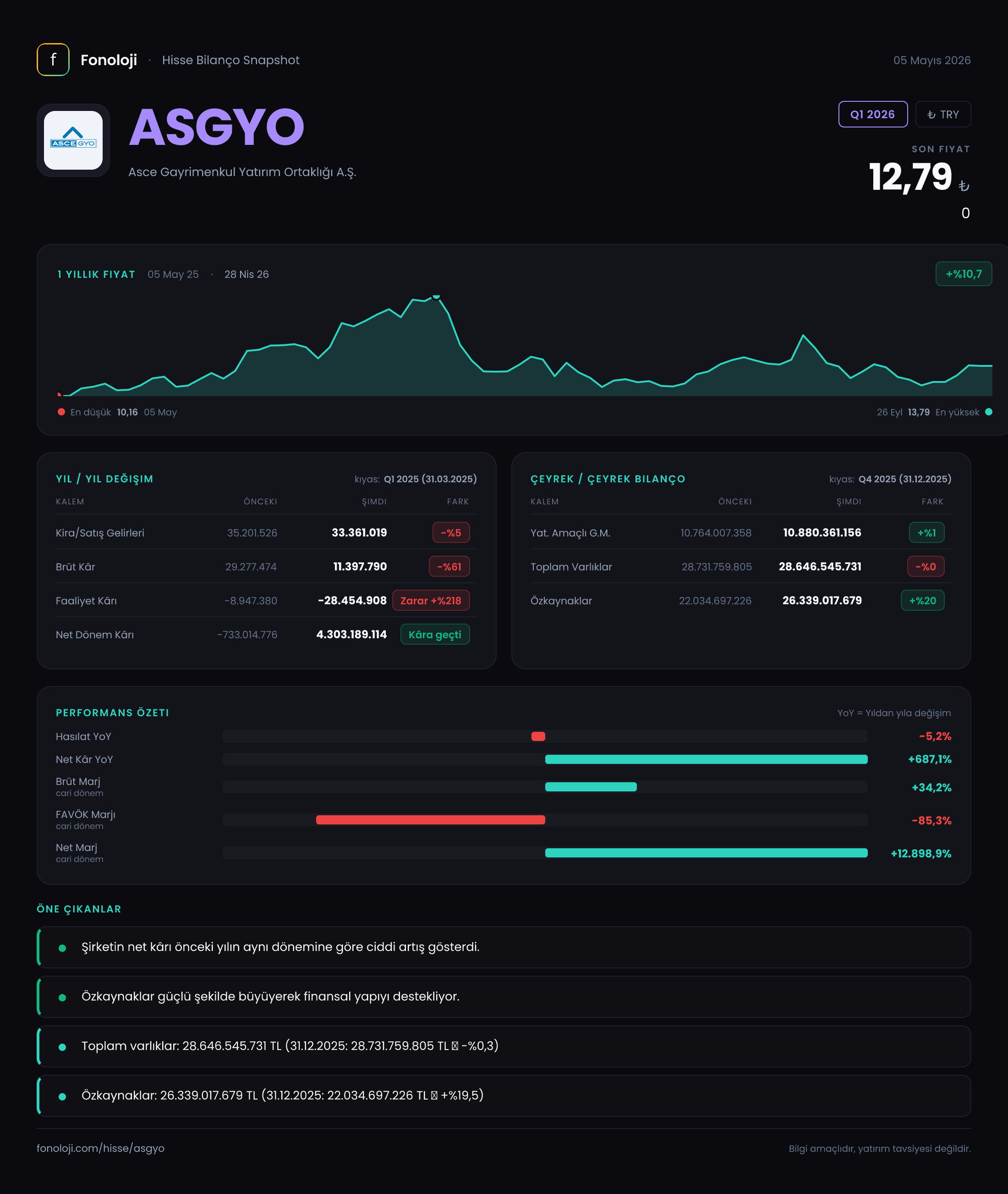 ASGYO Q1 2026 finansal rapor
