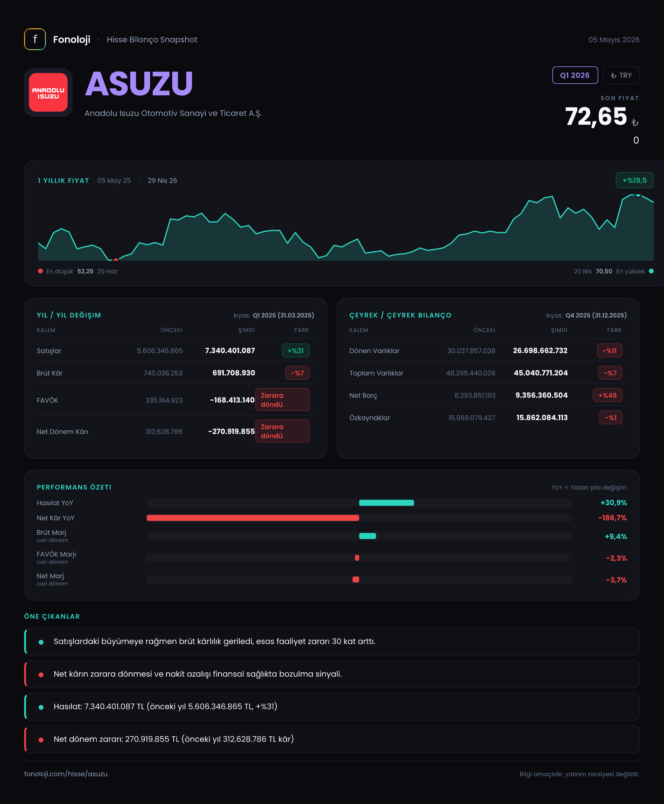 ASUZU Q1 2026 finansal rapor