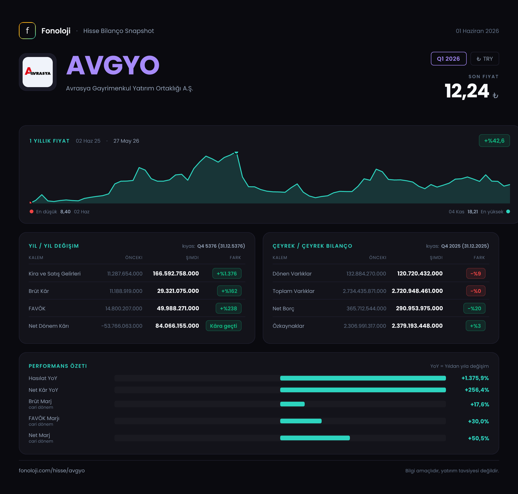 AVGYO Q1 2026 finansal rapor