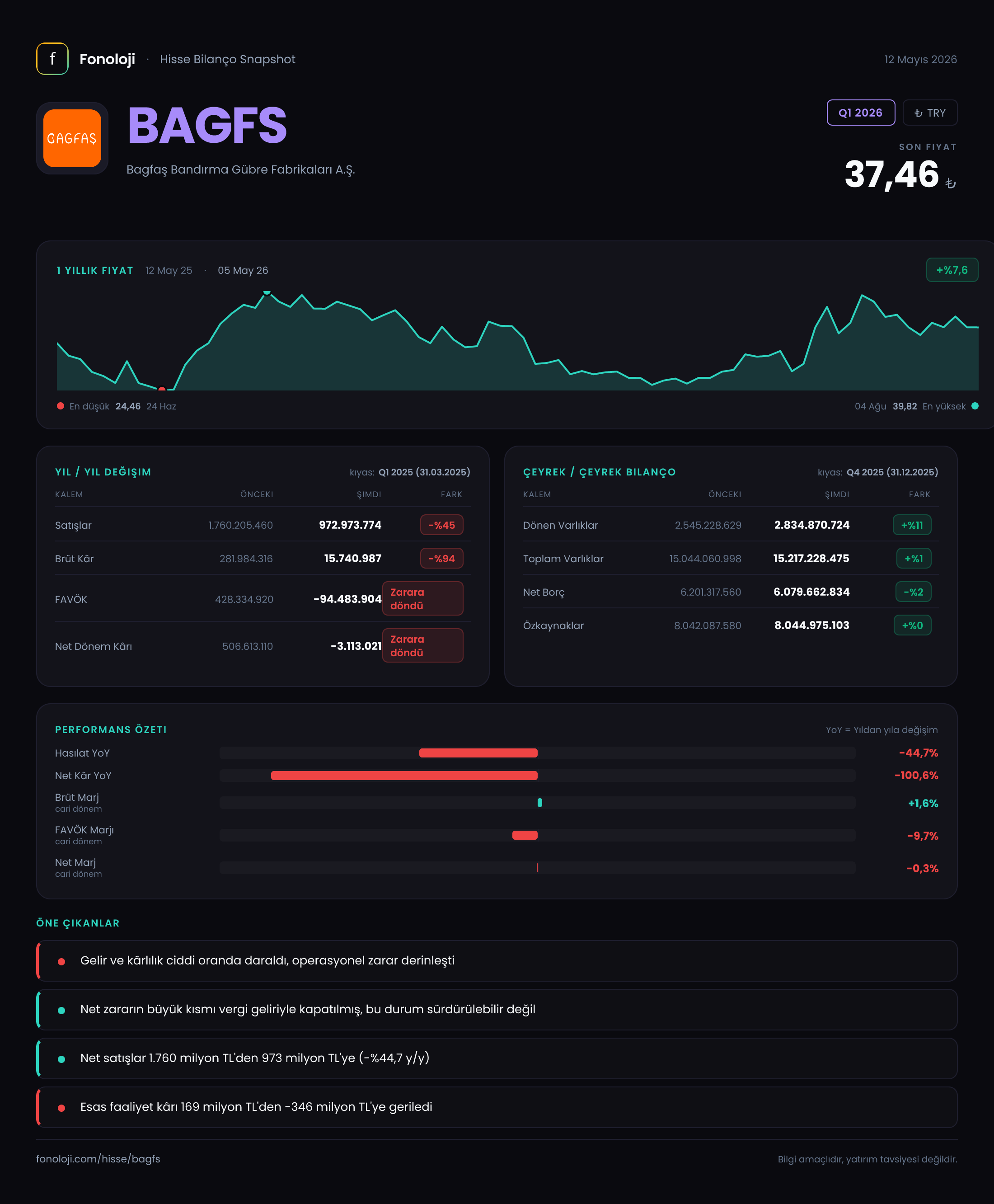 BAGFS Q1 2026 finansal rapor