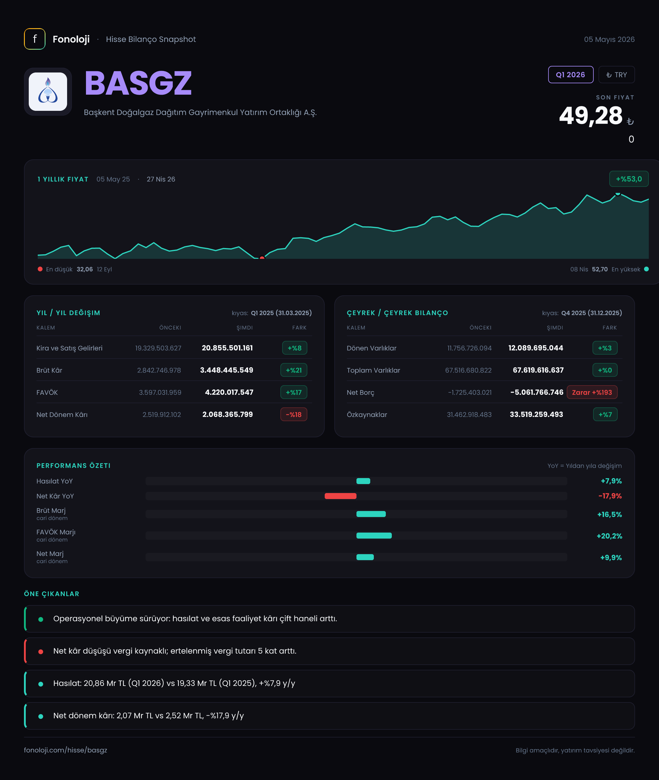 BASGZ Q1 2026 finansal rapor