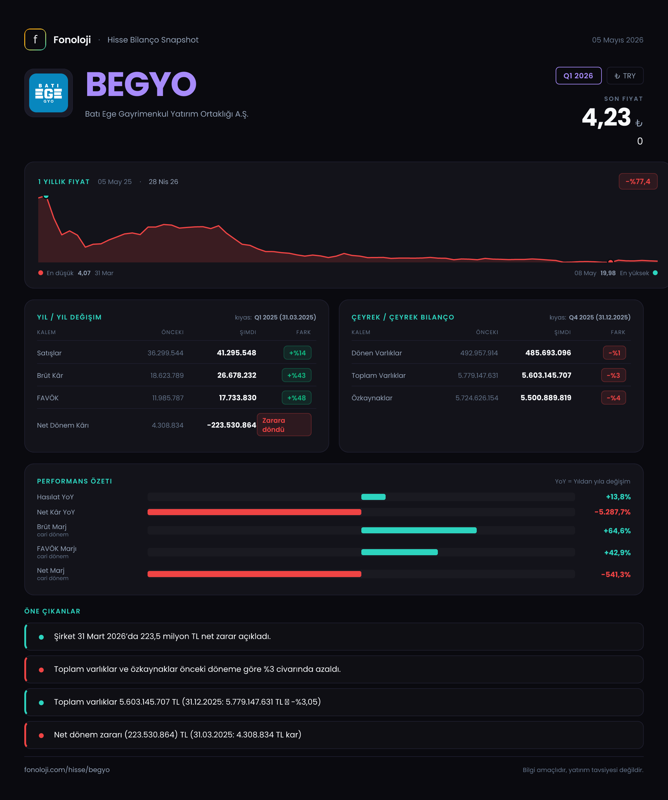 BEGYO Q1 2026 finansal rapor