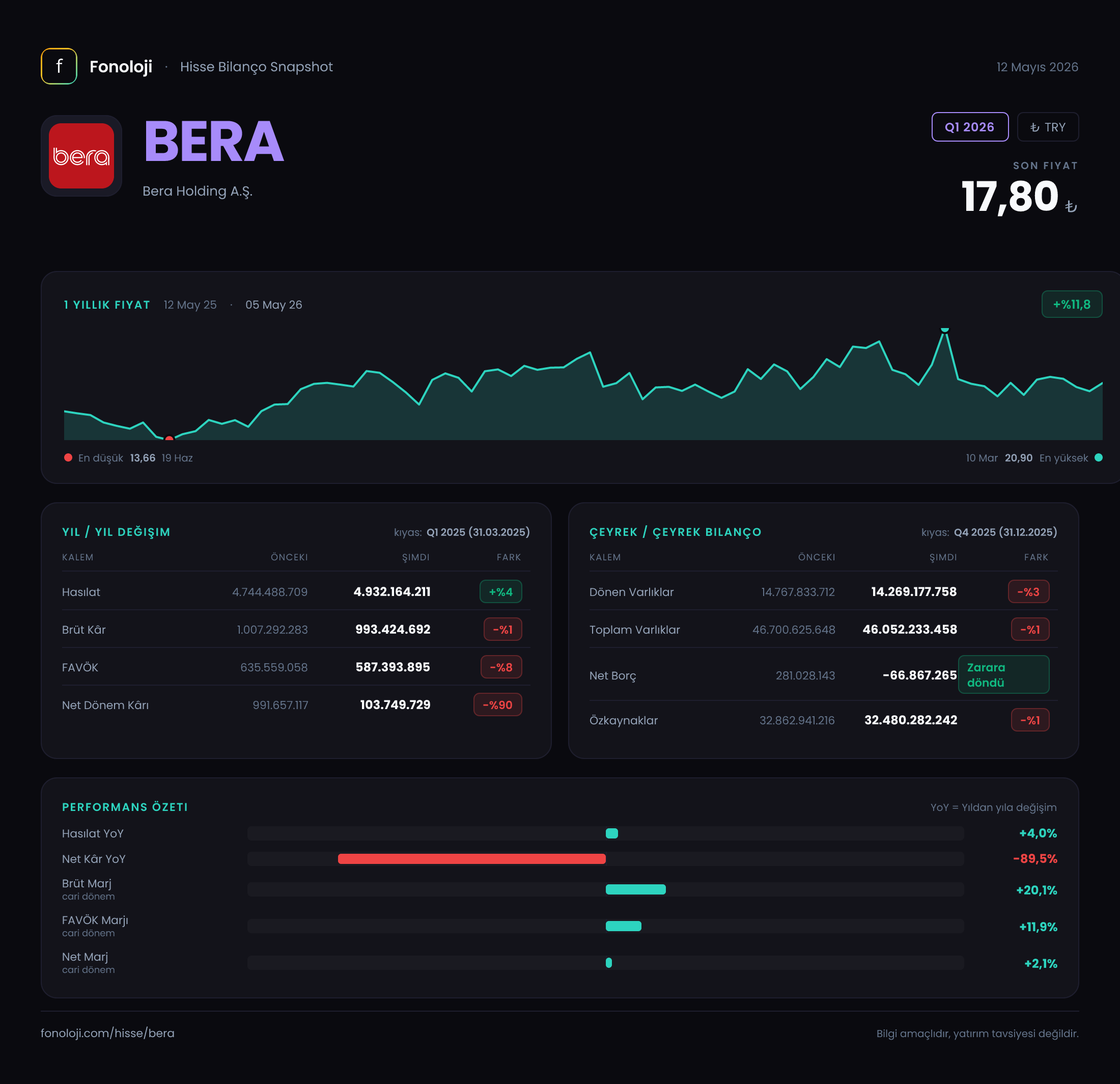 BERA Q1 2026 finansal rapor