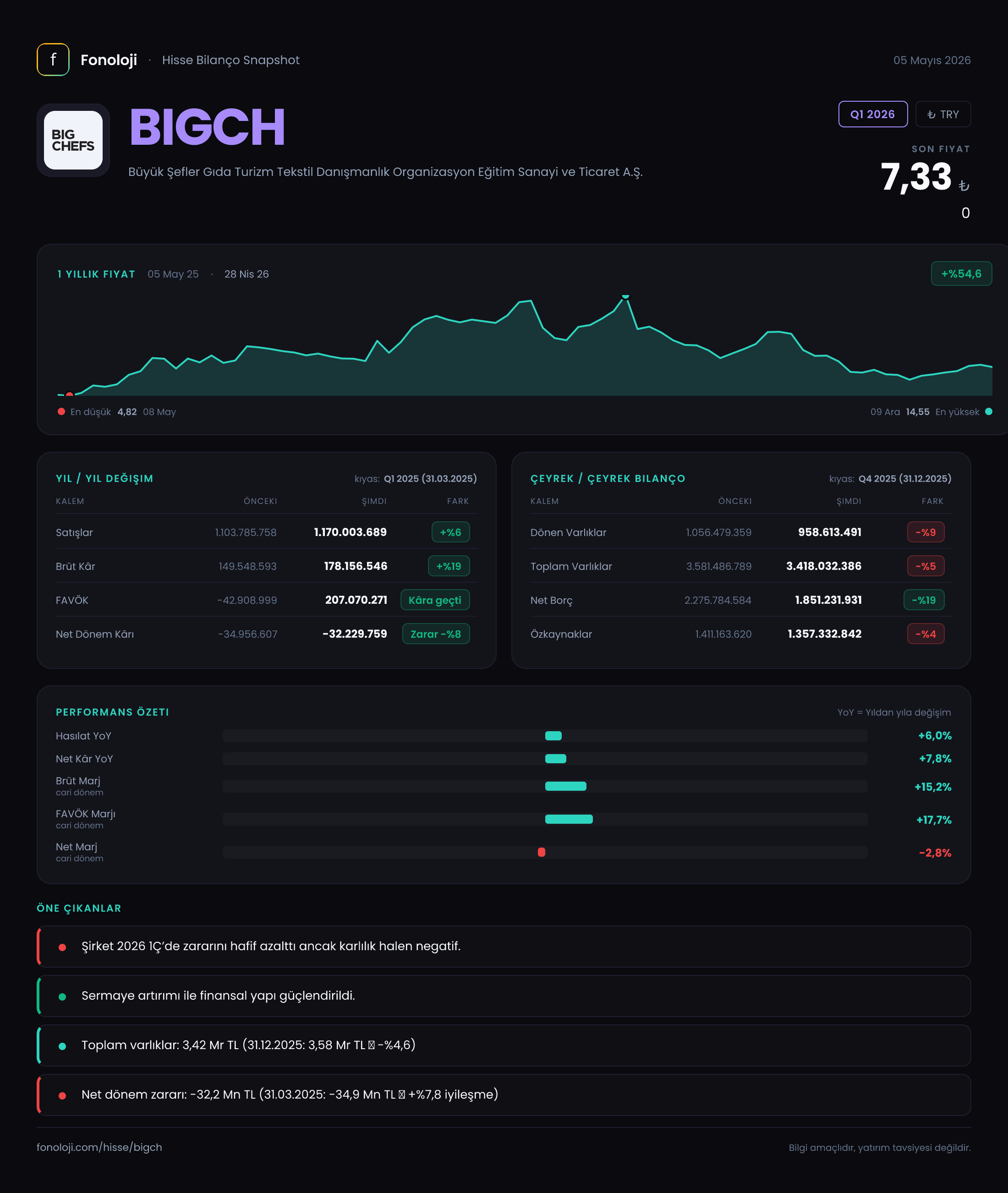 BIGCH Q1 2026 finansal rapor