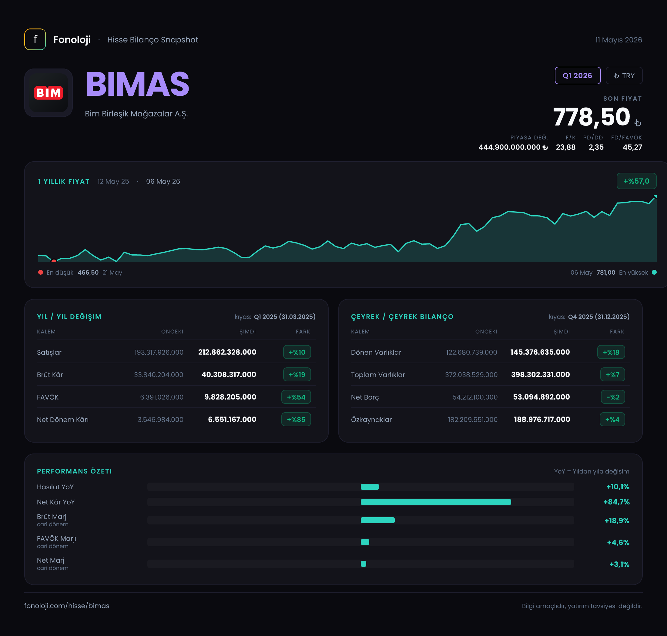 BIMAS Q1 2026 finansal rapor