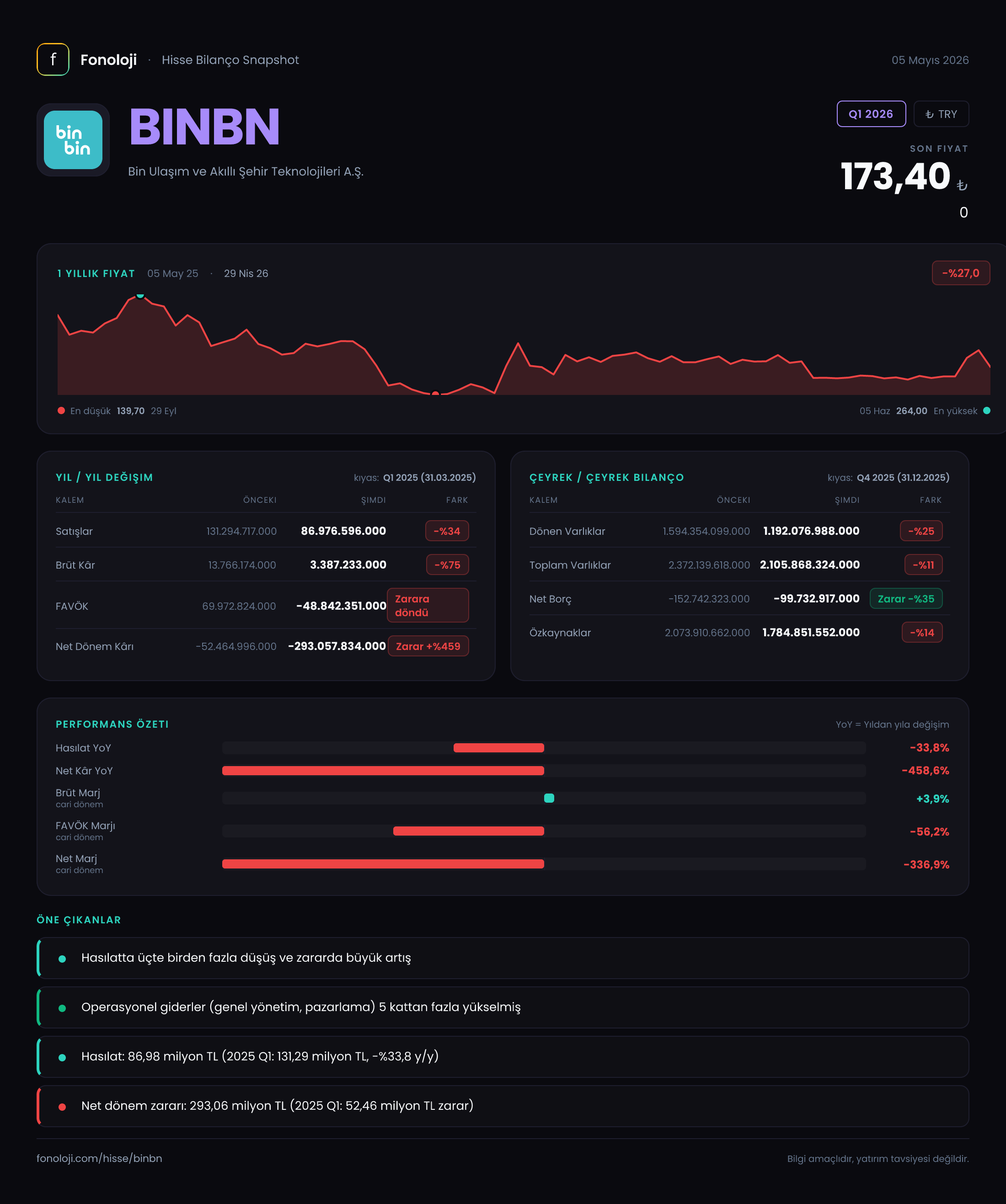 BINBN Q1 2026 finansal rapor