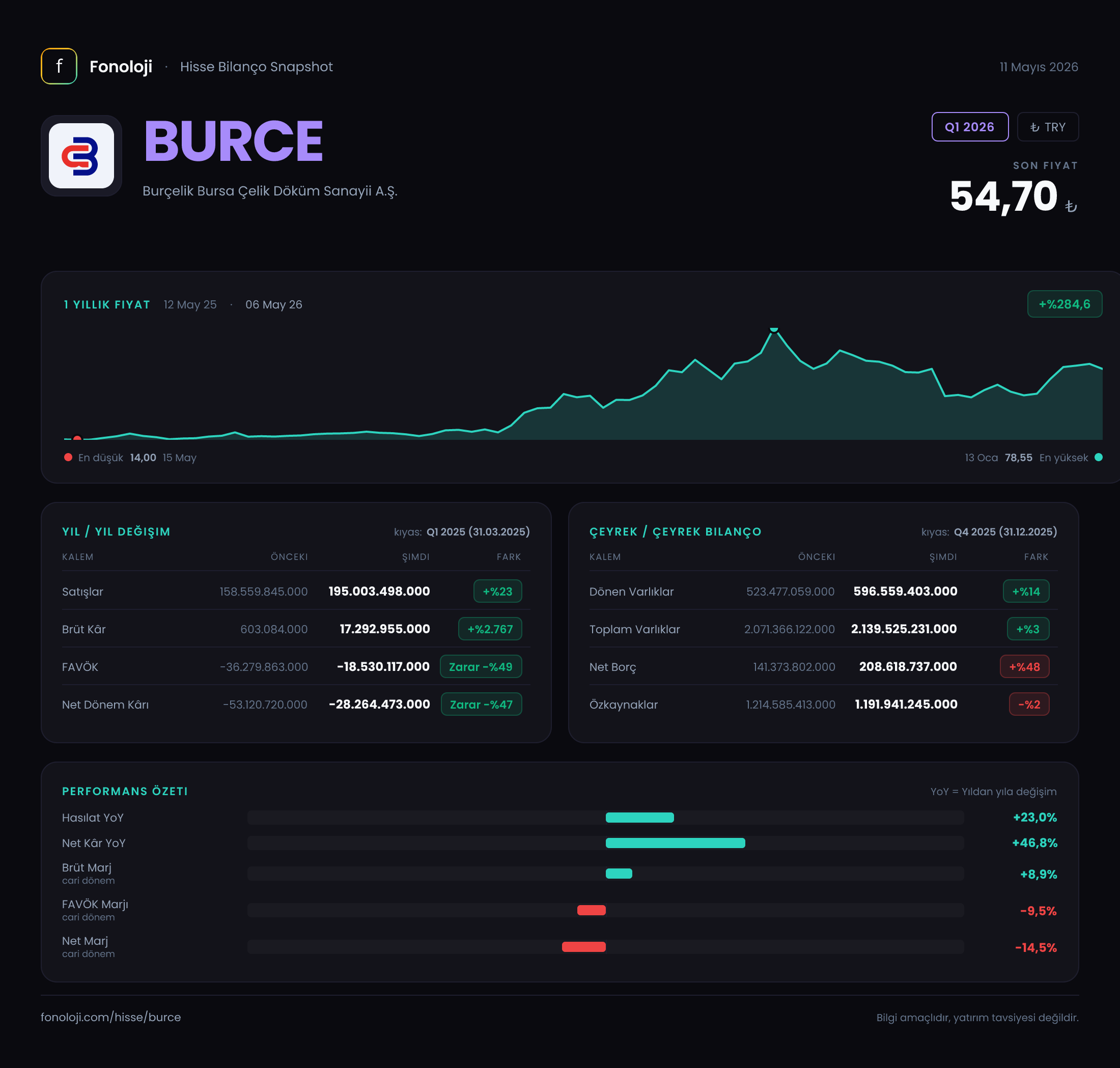 BURCE Q1 2026 finansal rapor