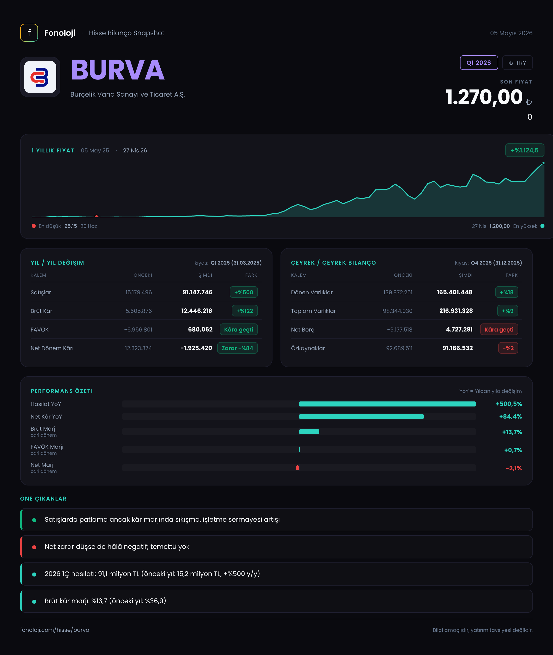 BURVA Q1 2026 finansal rapor