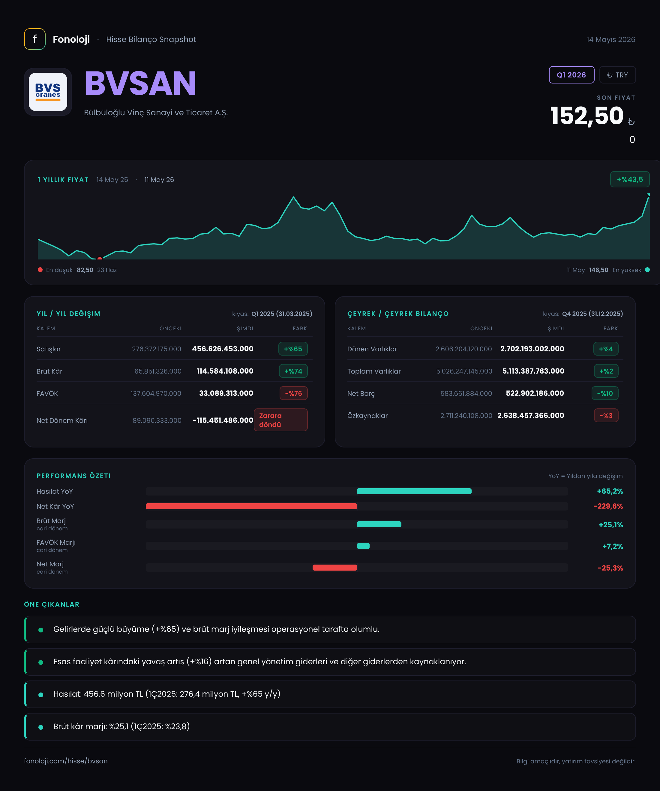 BVSAN Q1 2026 finansal rapor