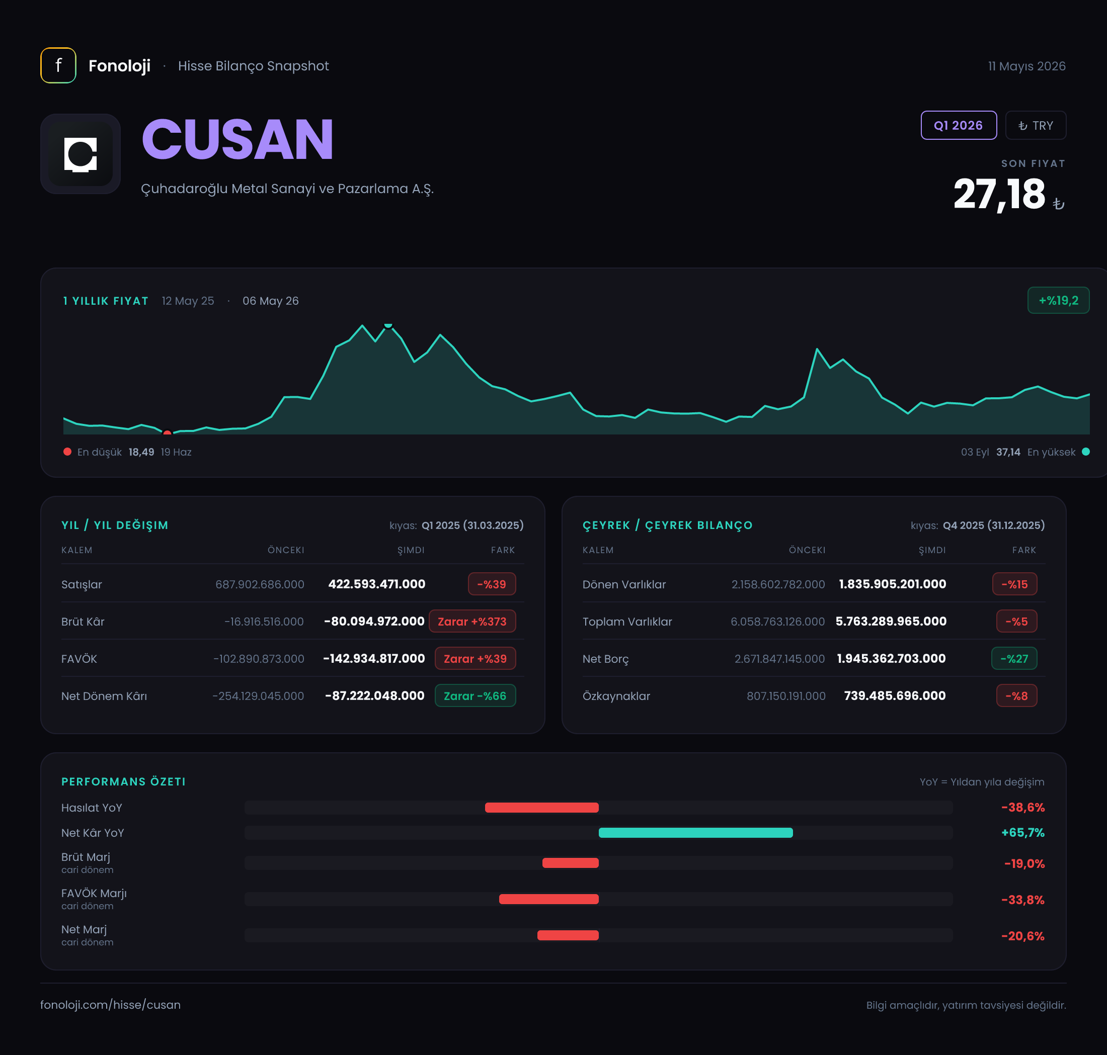 CUSAN Q1 2026 finansal rapor