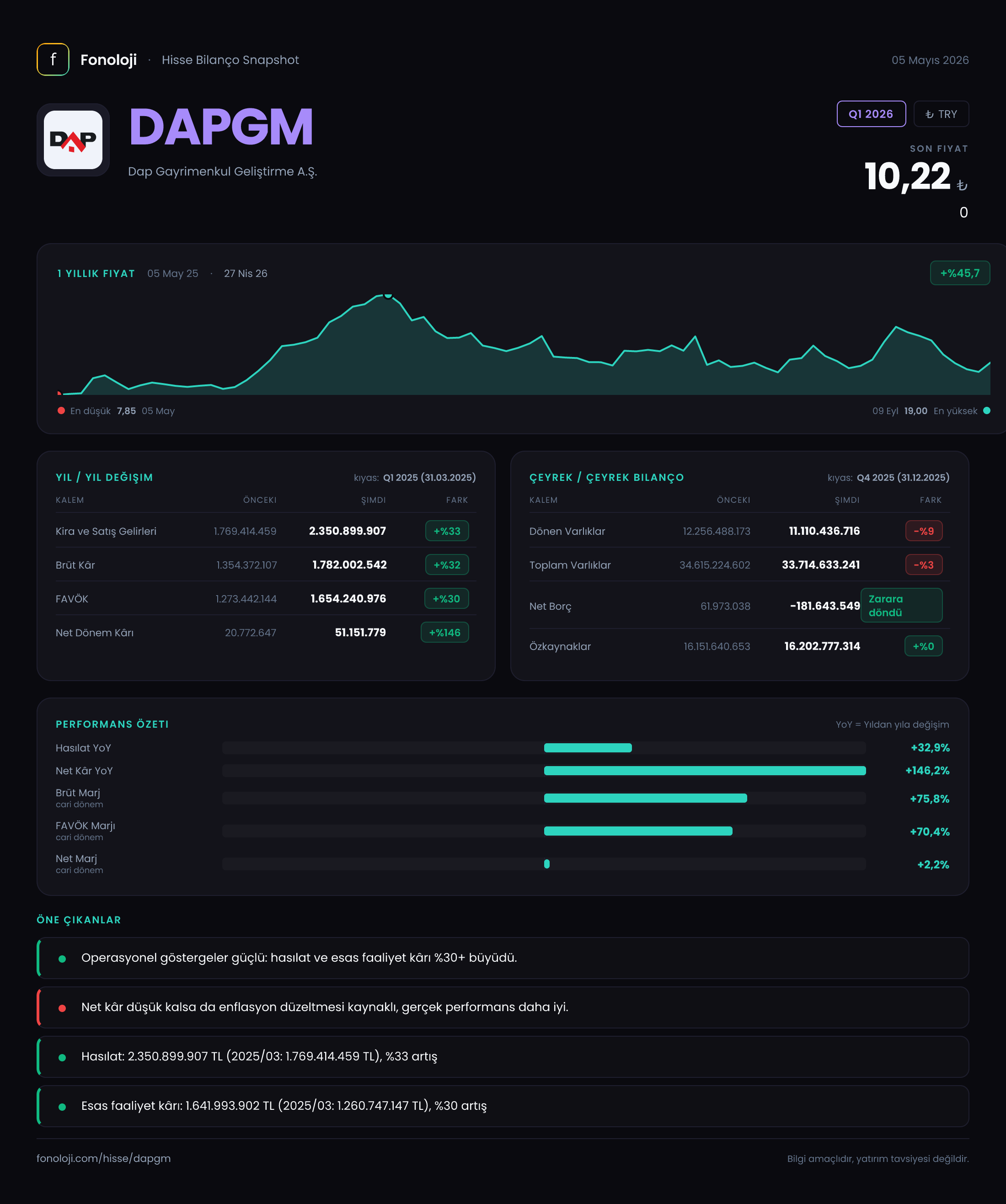 DAPGM Q1 2026 finansal rapor