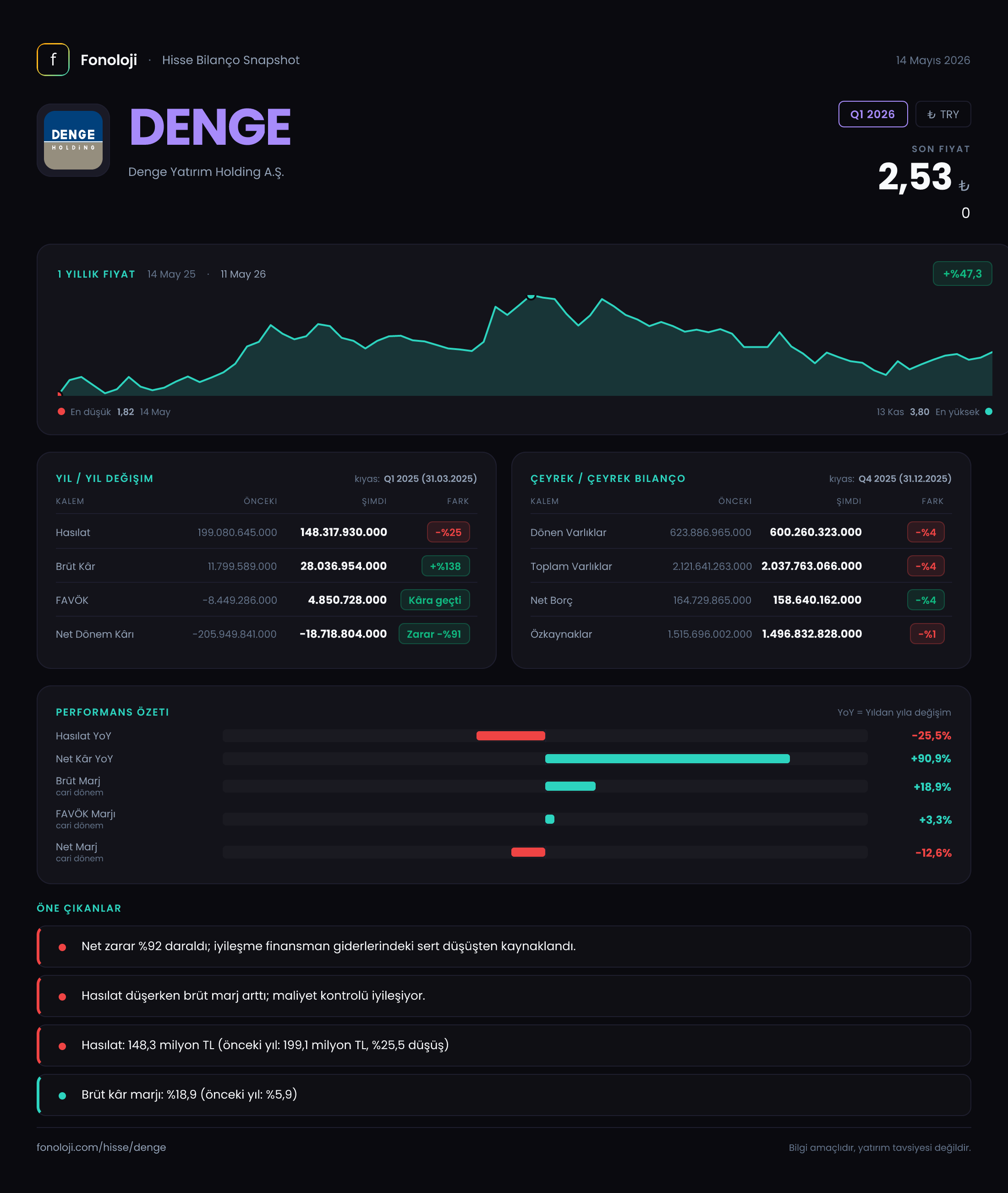 DENGE Q1 2026 finansal rapor