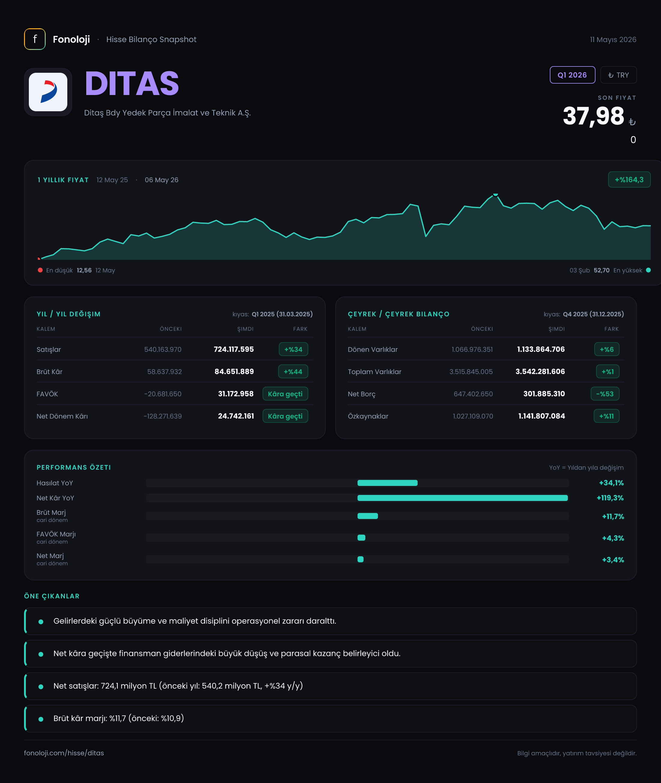 DITAS Q1 2026 finansal rapor