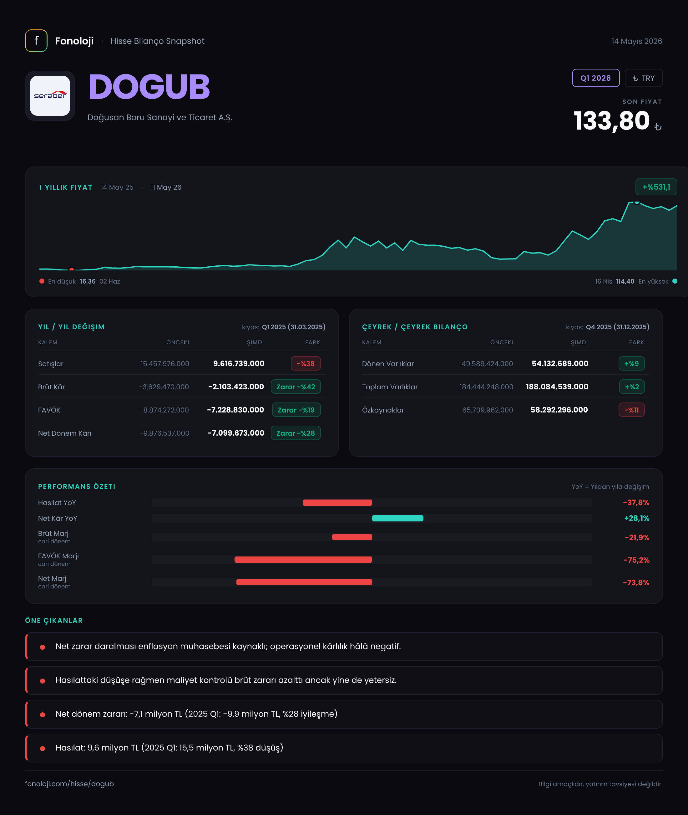DOGUB Q1 2026 finansal rapor