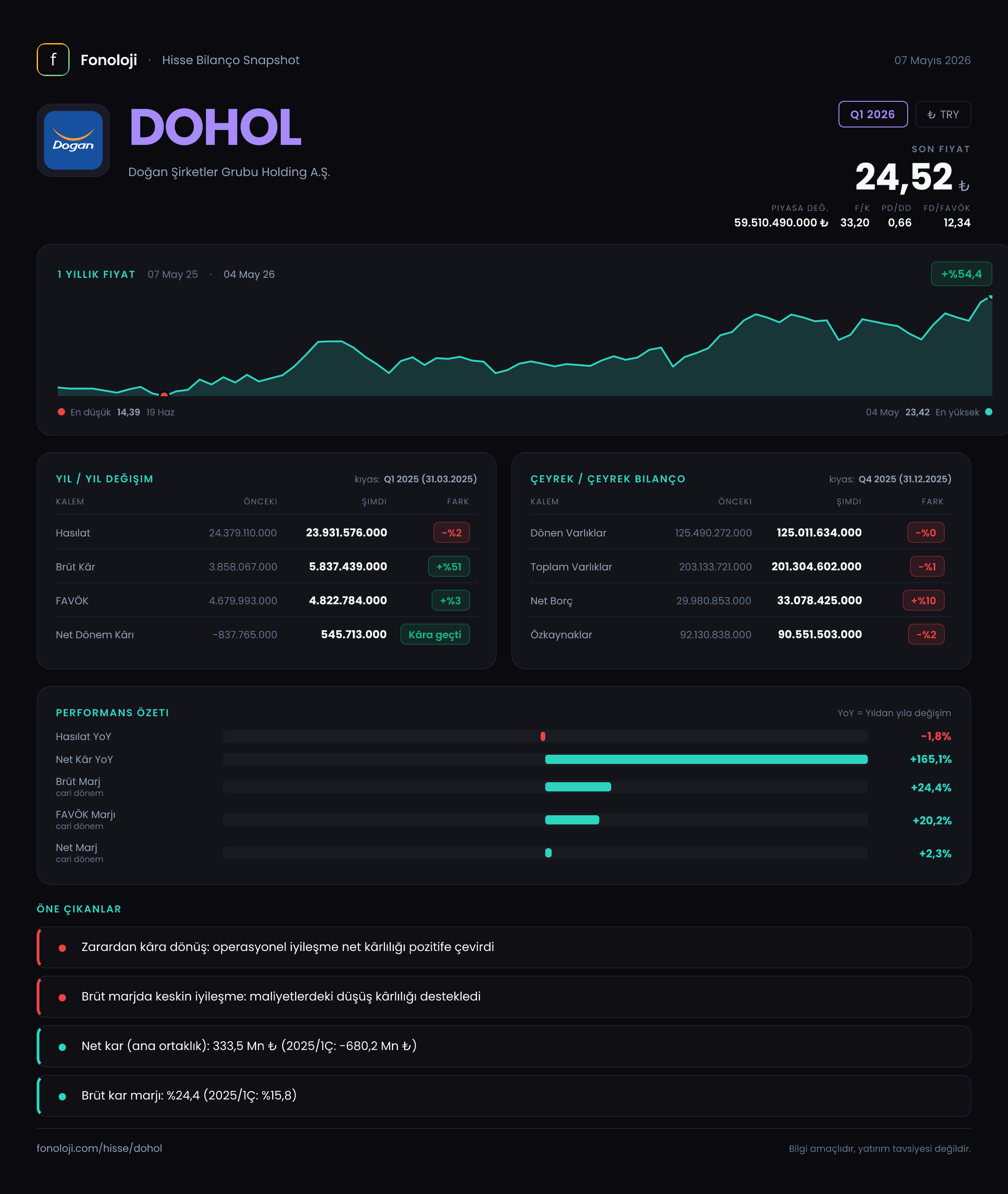 DOHOL Q1 2026 finansal rapor