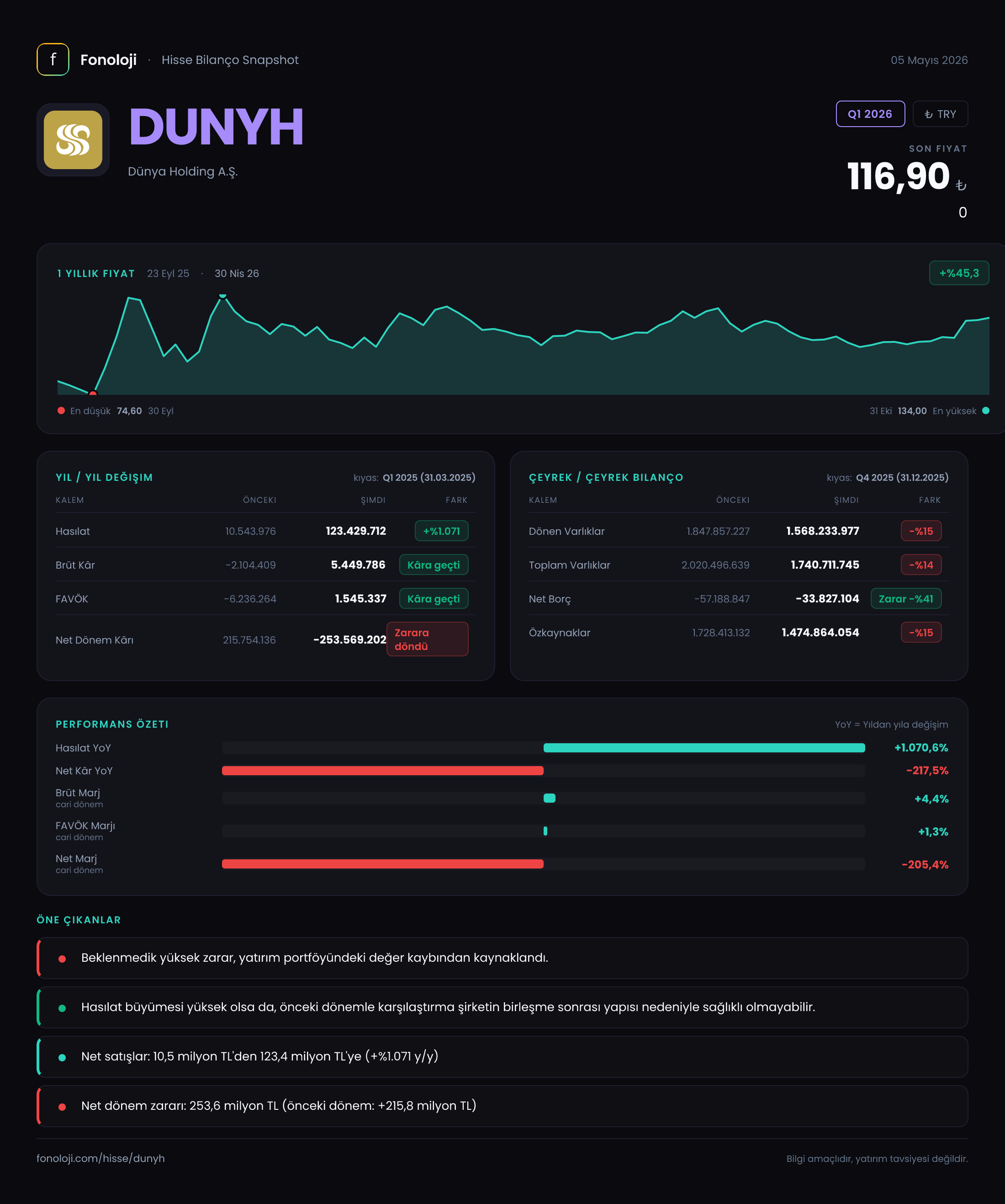 DUNYH Q1 2026 finansal rapor