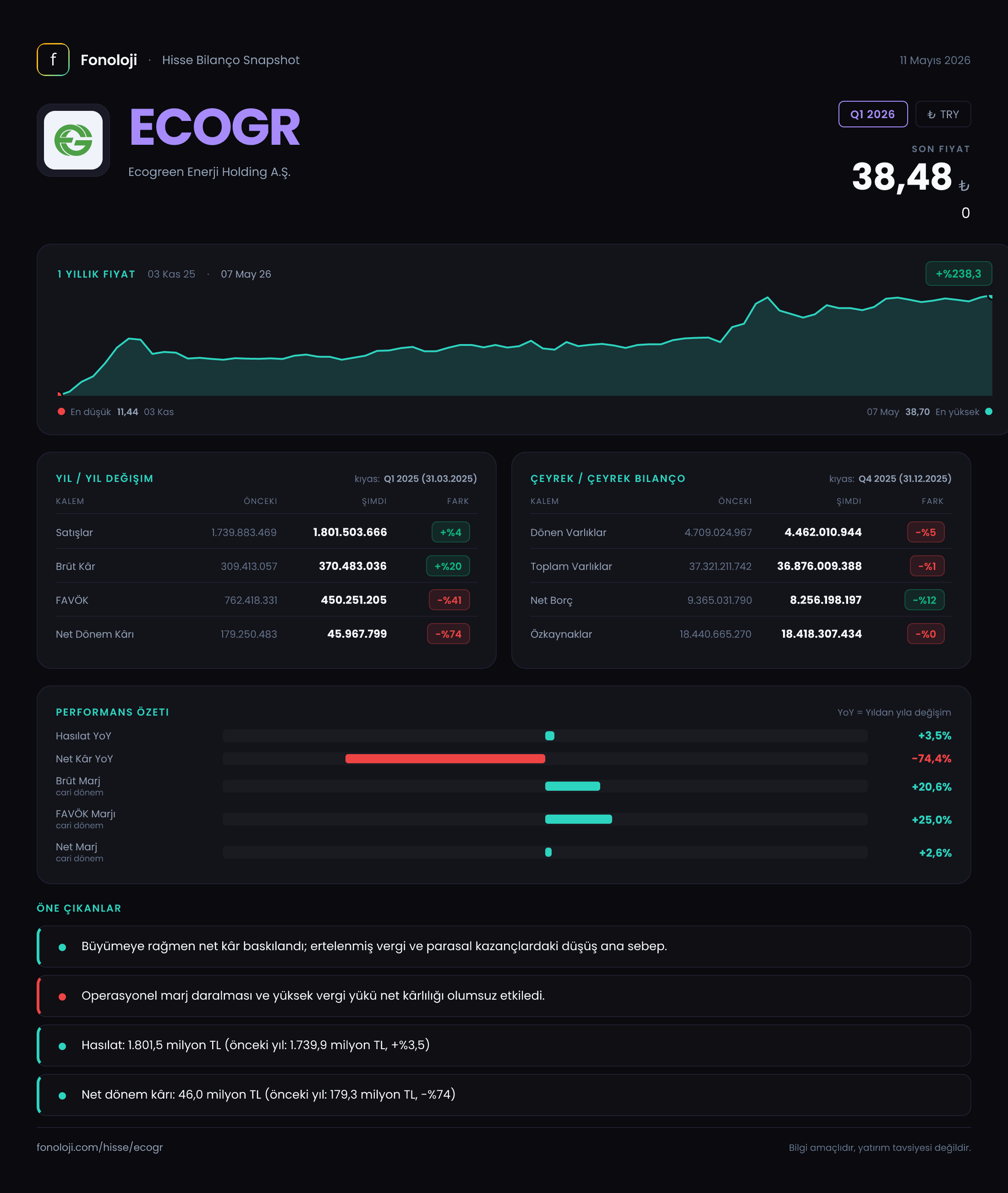 ECOGR Q1 2026 finansal rapor