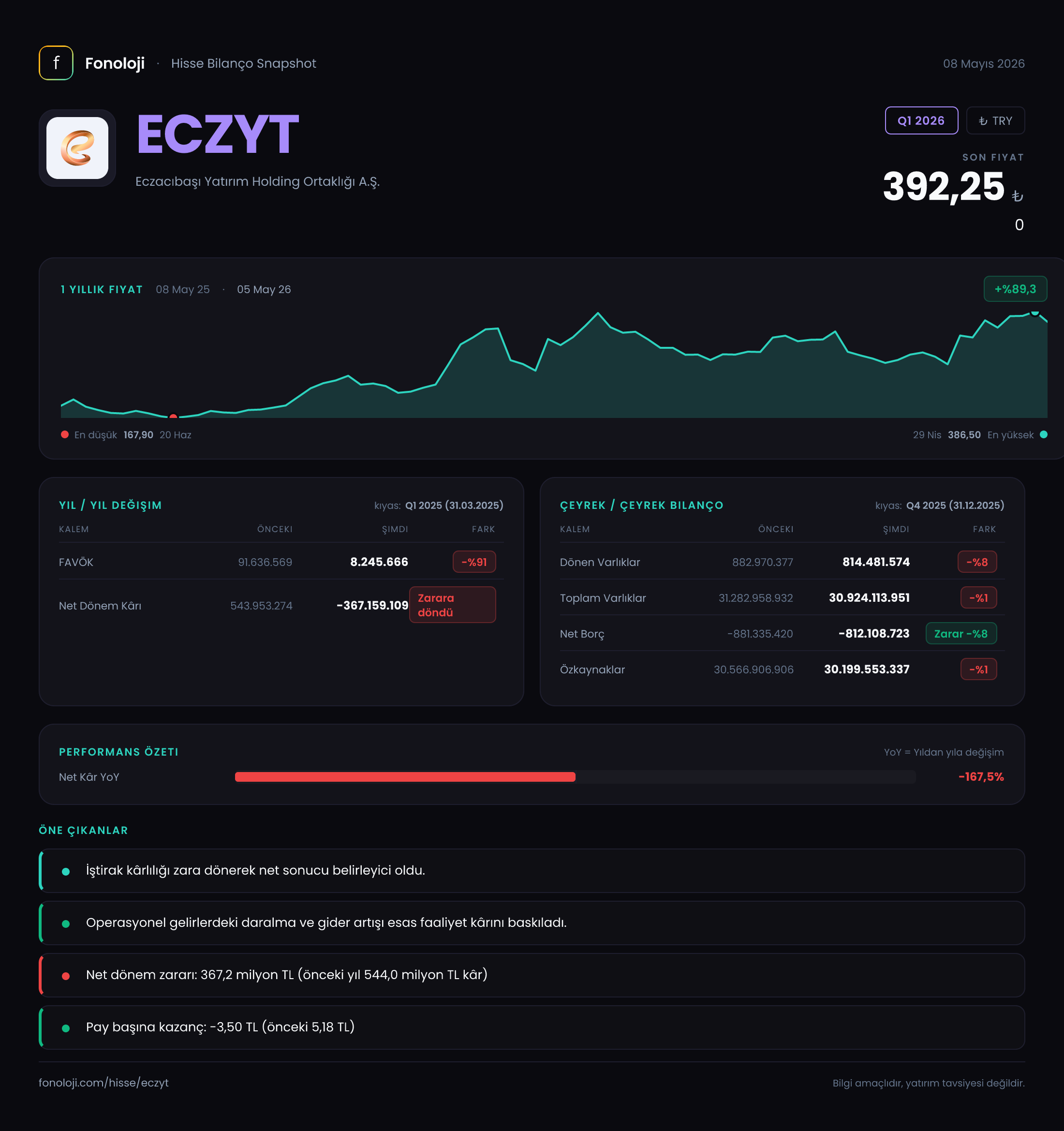 ECZYT Q1 2026 finansal rapor