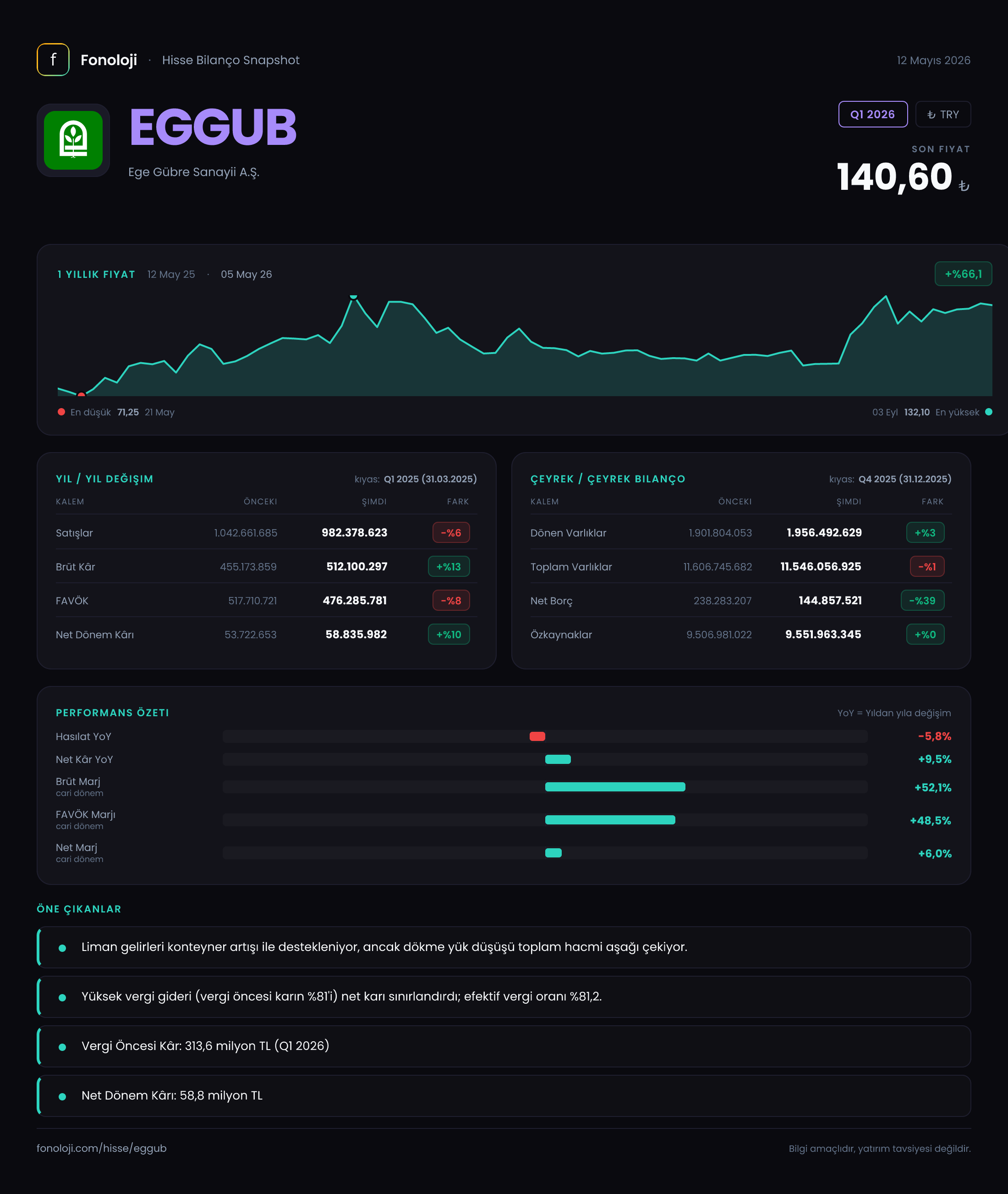 EGGUB Q1 2026 finansal rapor