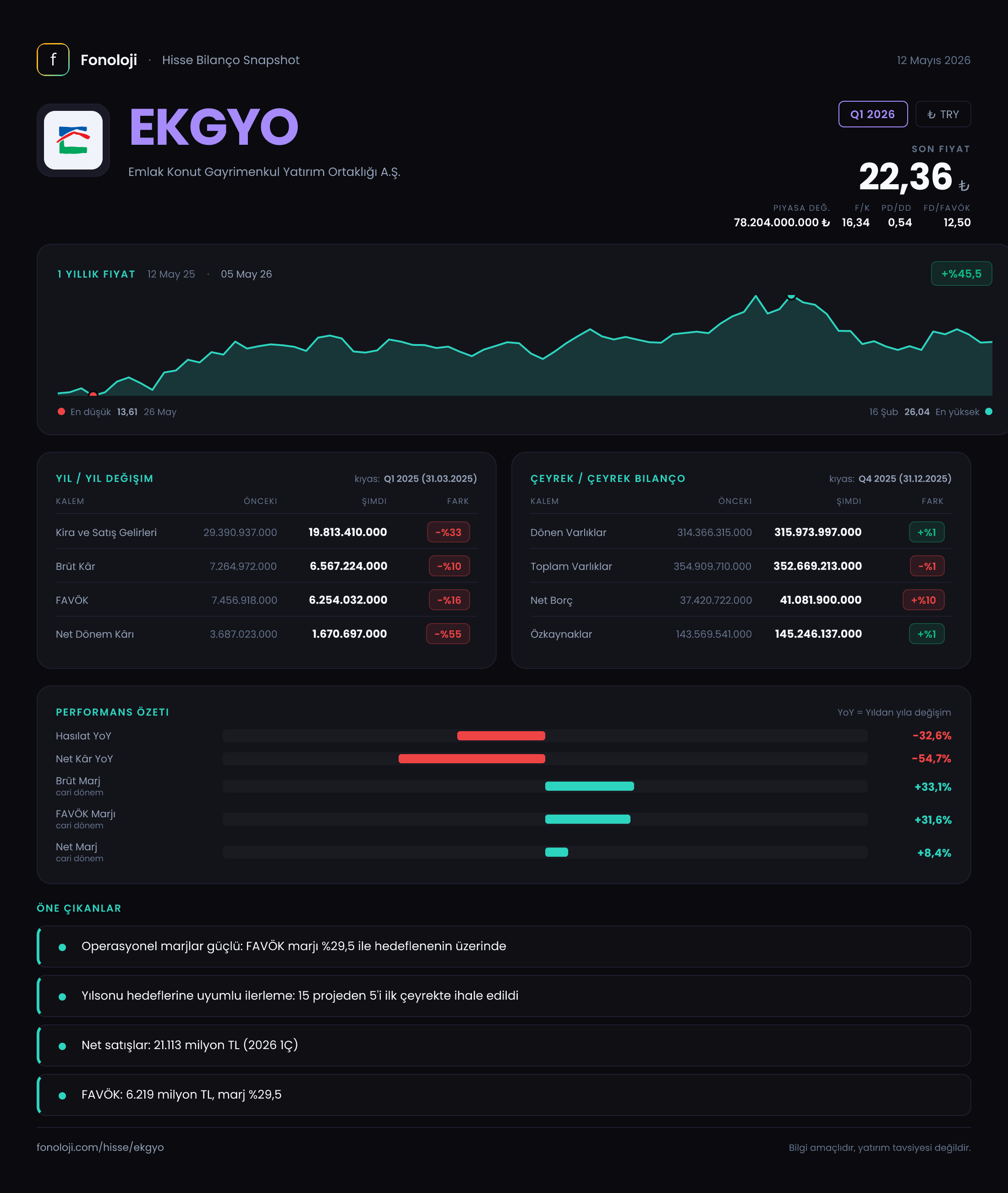 EKGYO Q1 2026 finansal rapor