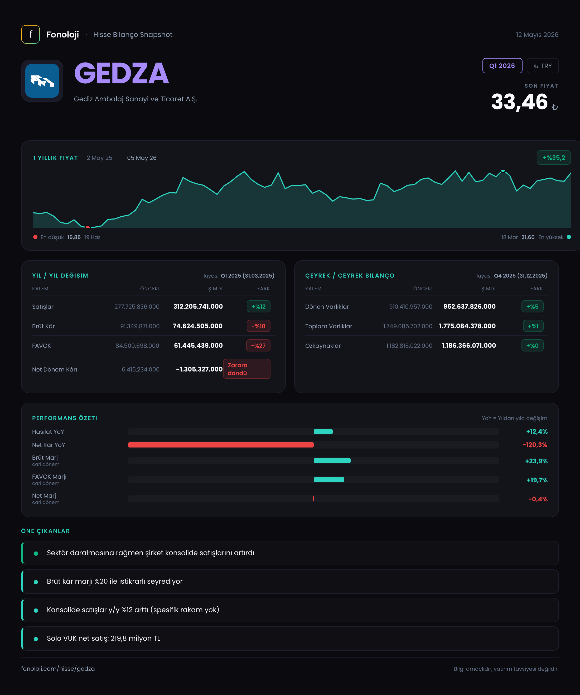 GEDZA Q1 2026 finansal rapor