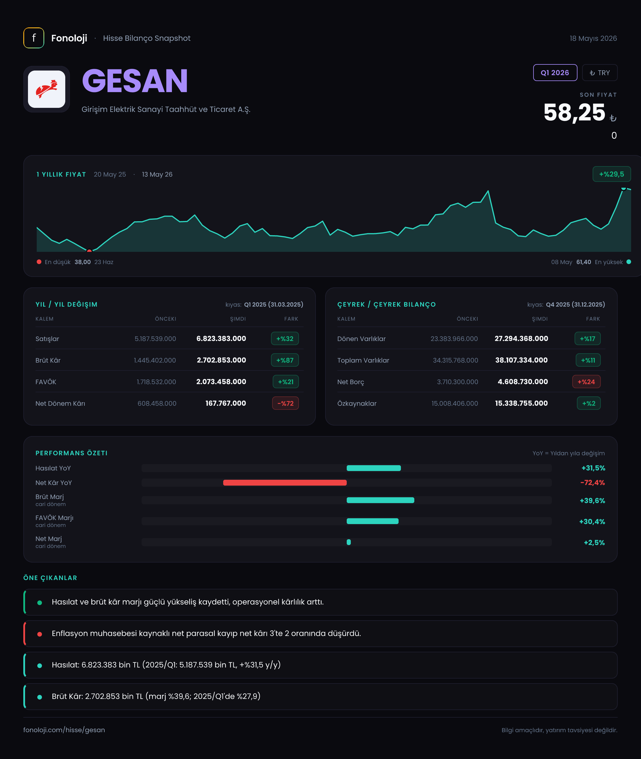 GESAN Q1 2026 finansal rapor