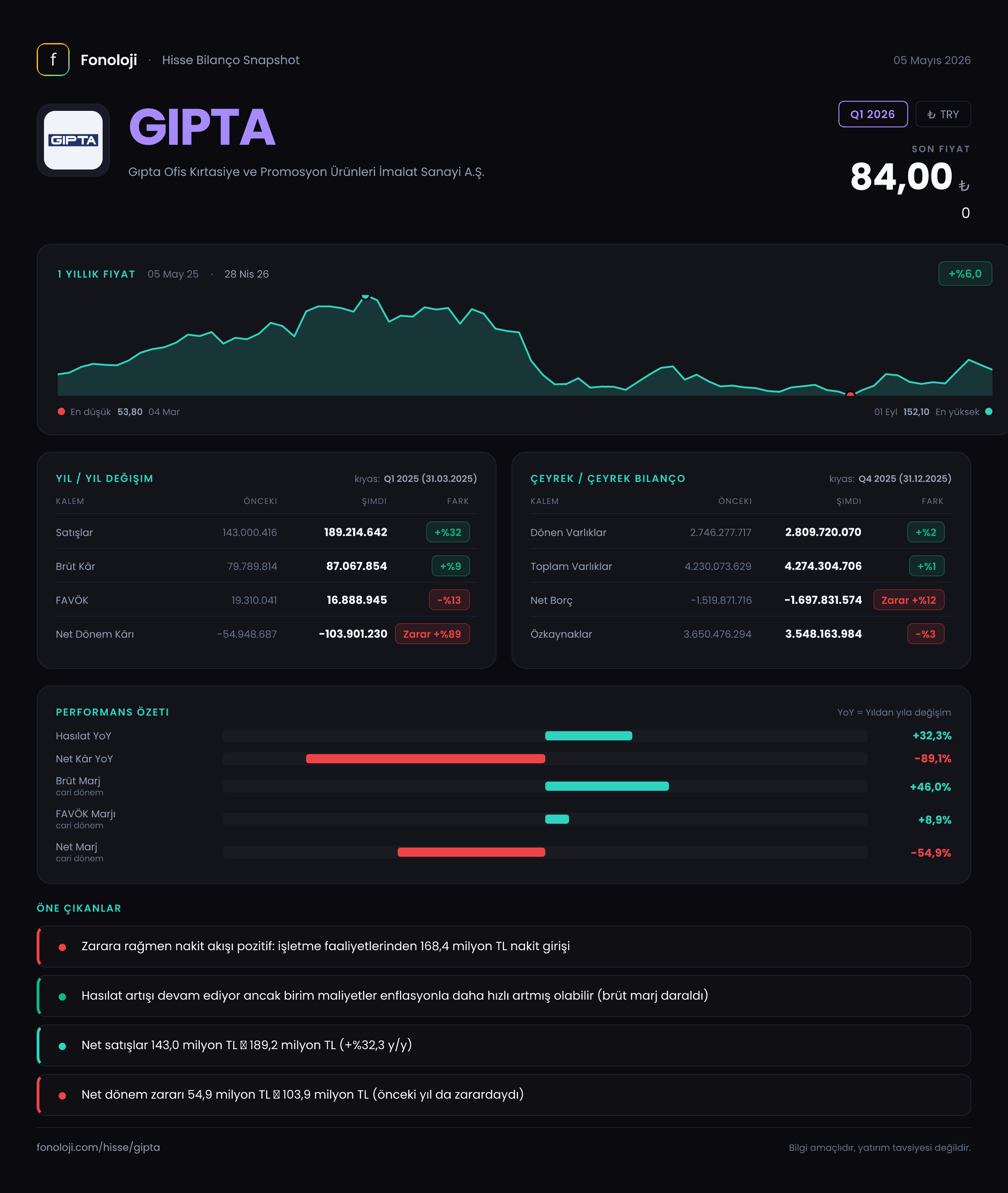 GIPTA Q1 2026 finansal rapor