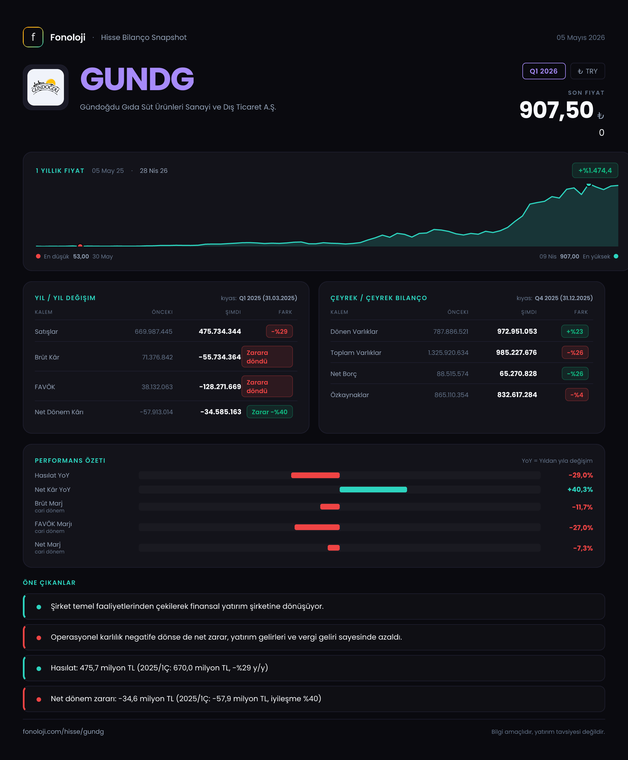 GUNDG Q1 2026 finansal rapor