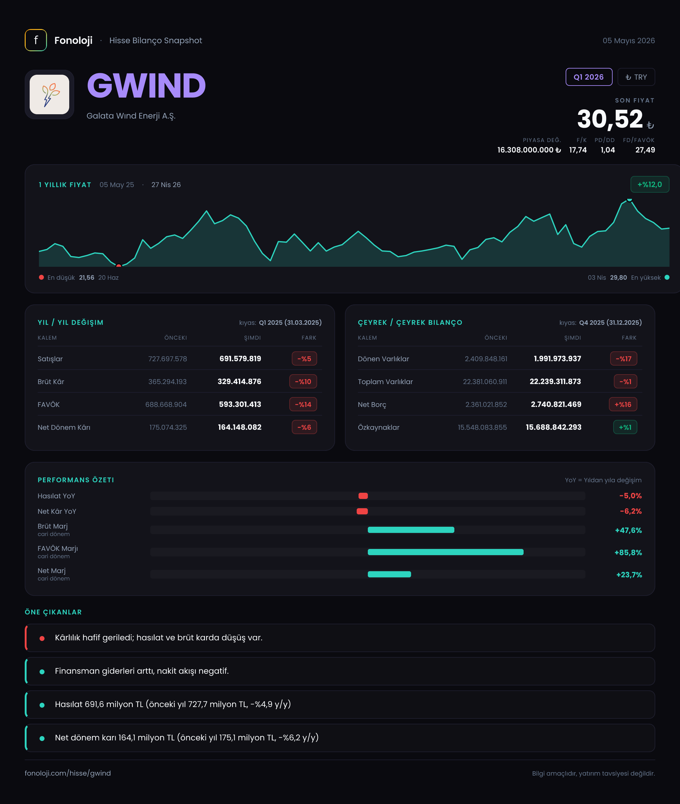 GWIND Q1 2026 finansal rapor