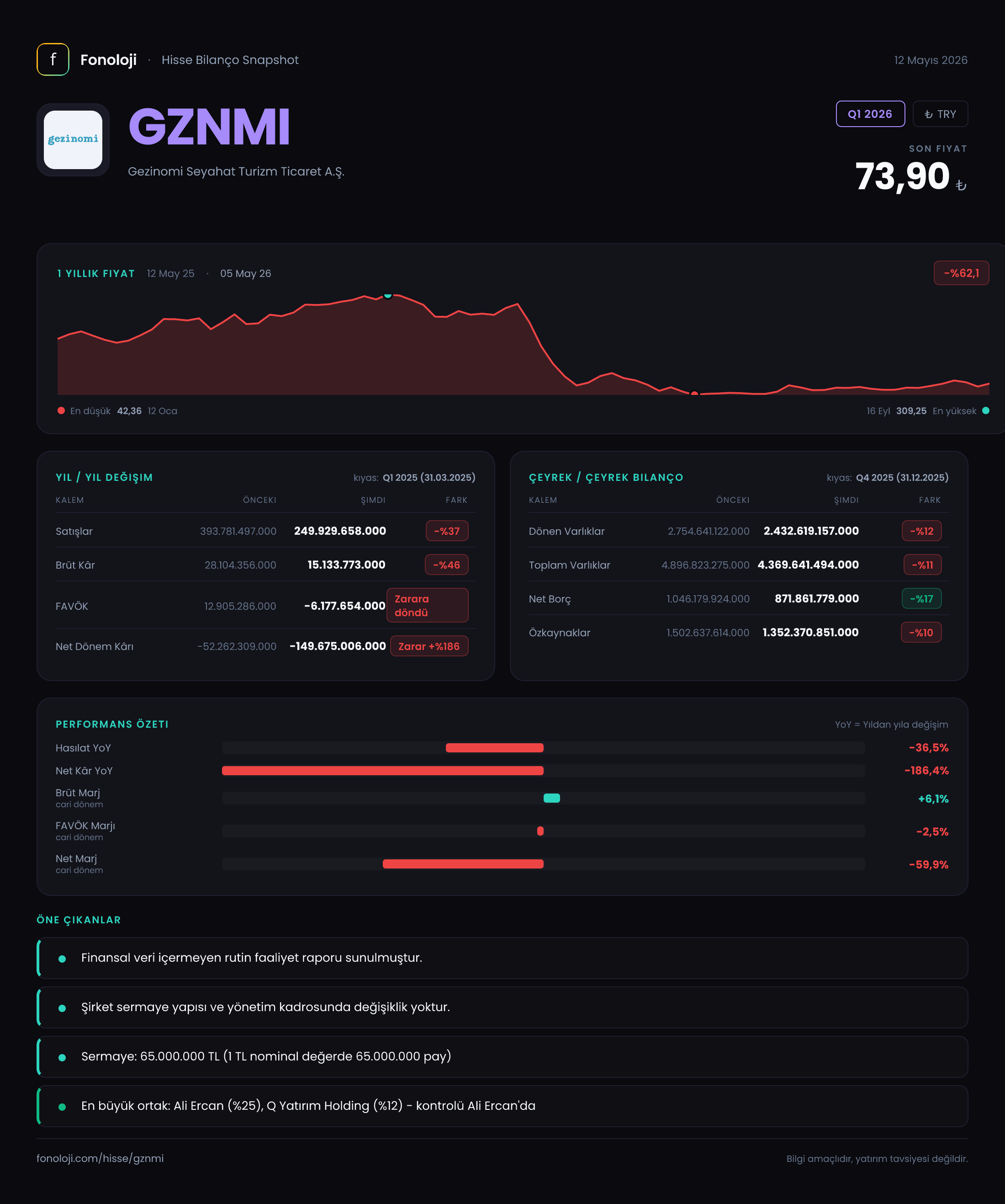 GZNMI Q1 2026 finansal rapor