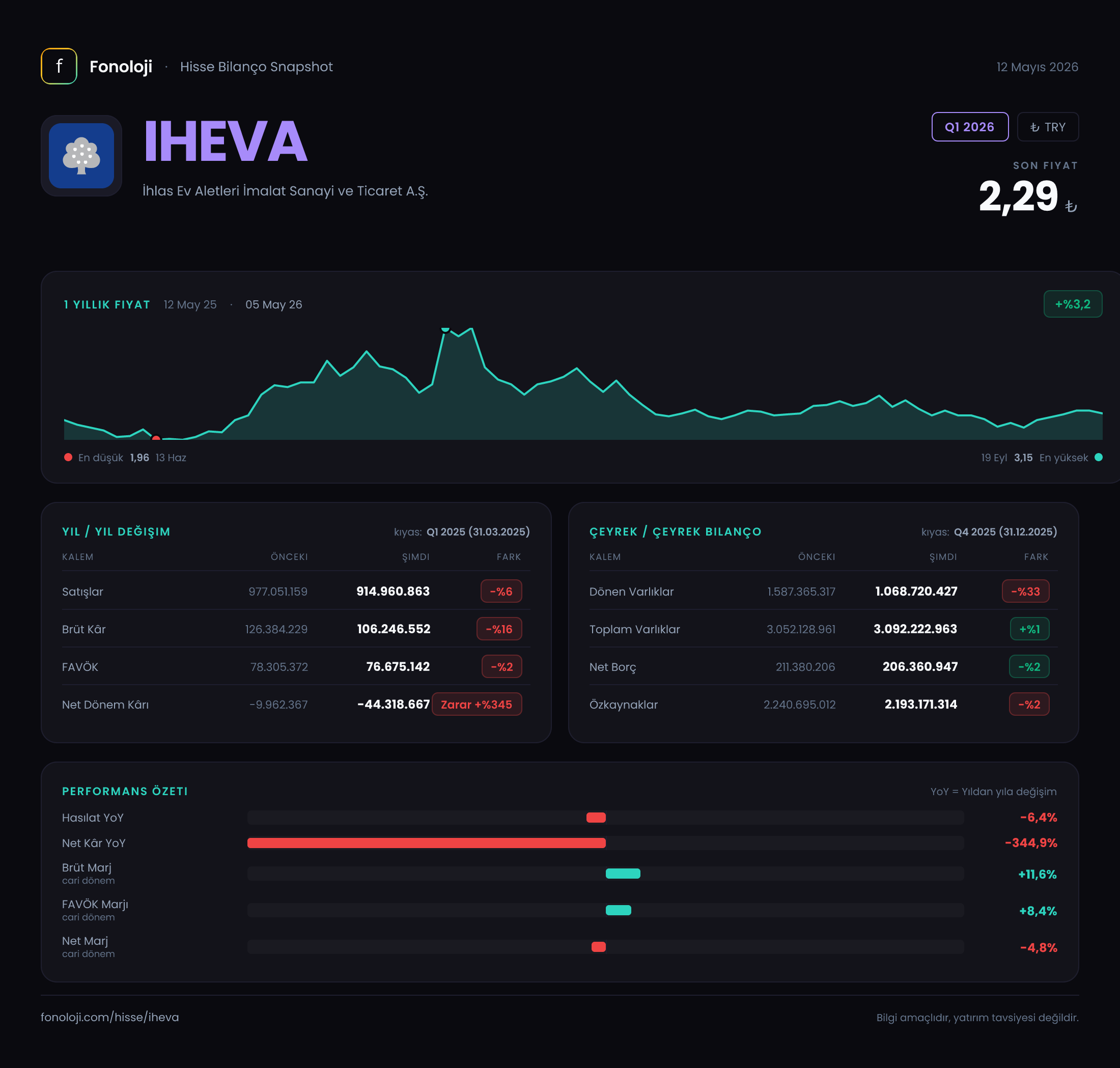 IHEVA Q1 2026 finansal rapor
