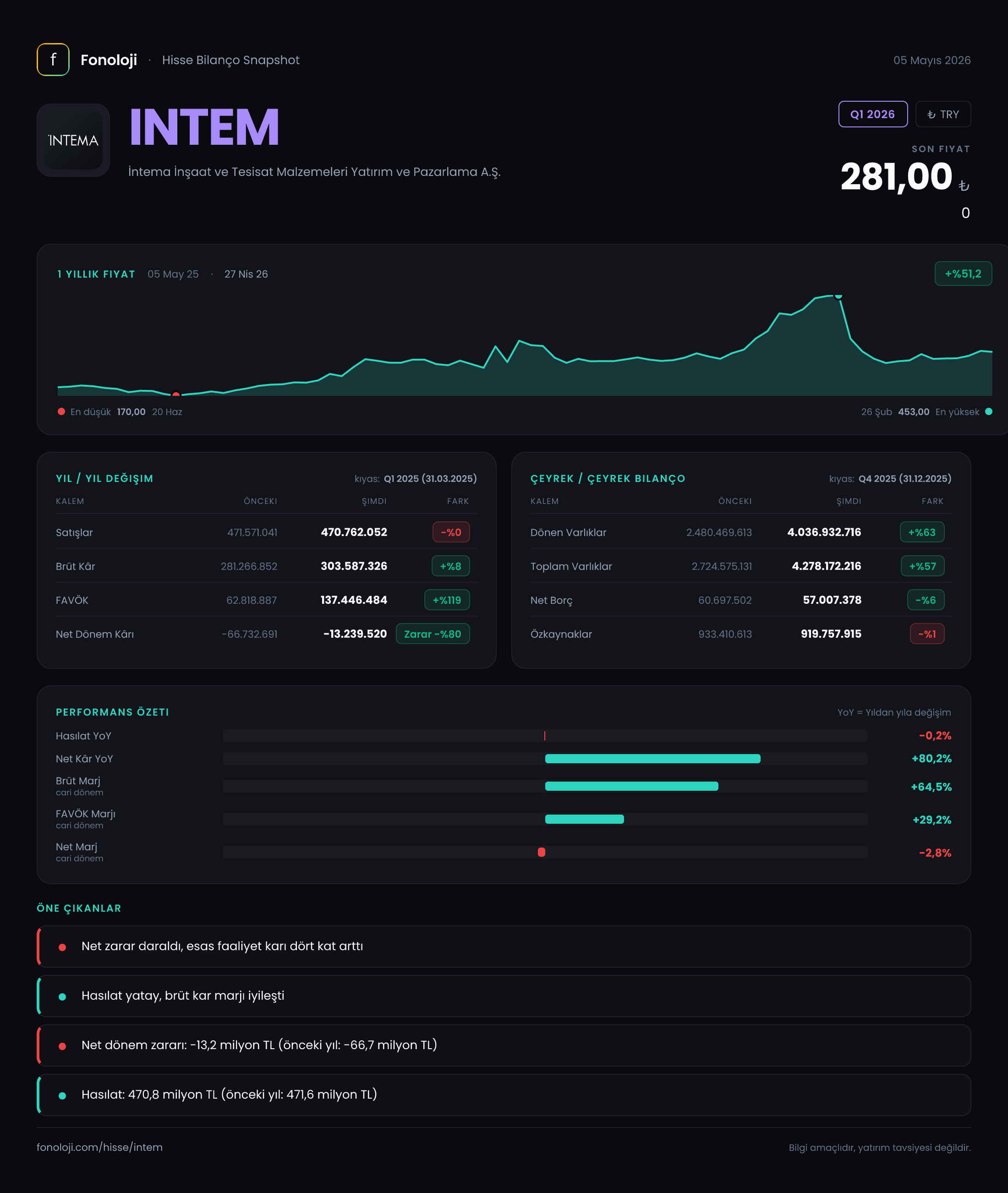 INTEM Q1 2026 finansal rapor