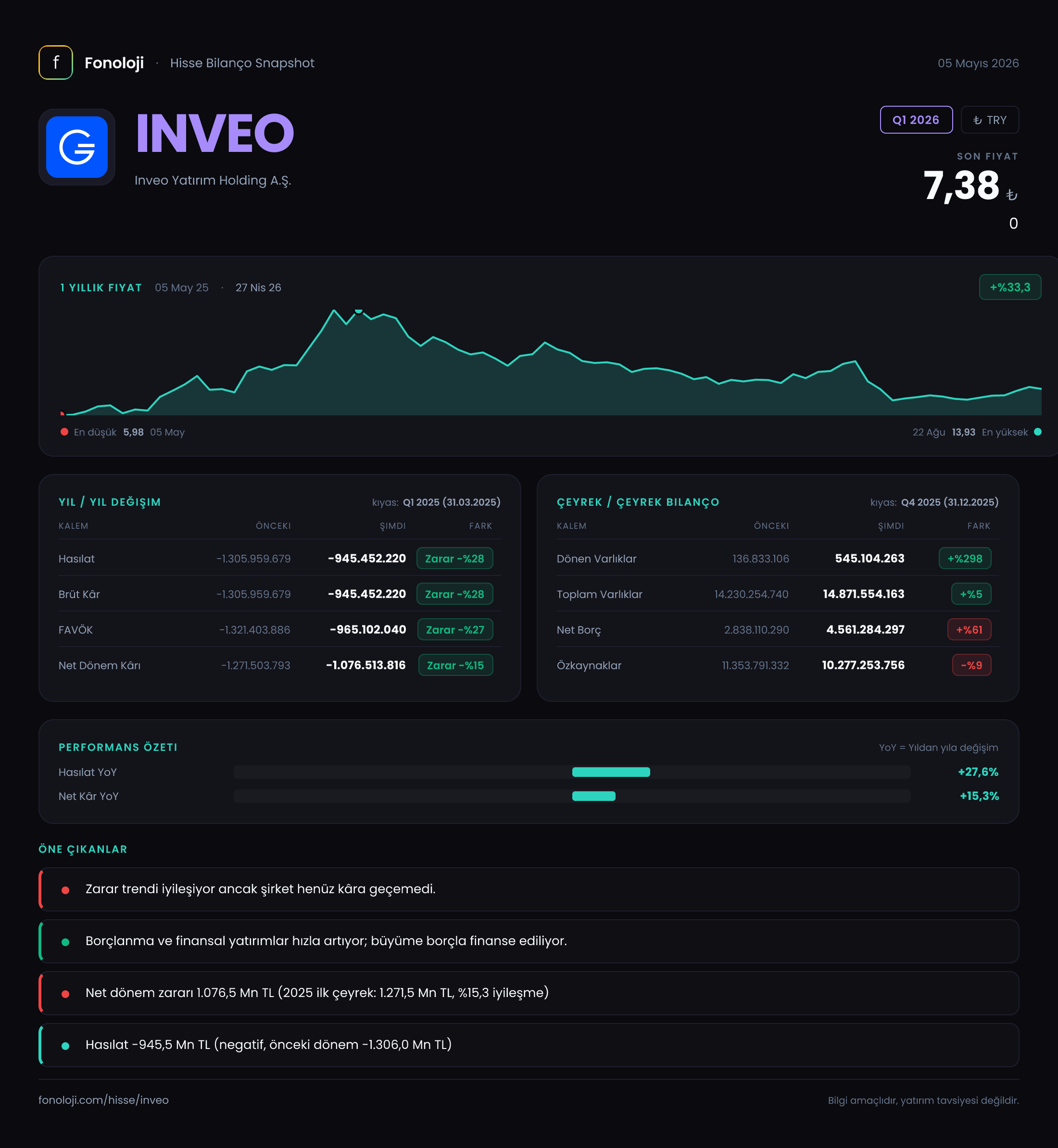 INVEO Q1 2026 finansal rapor