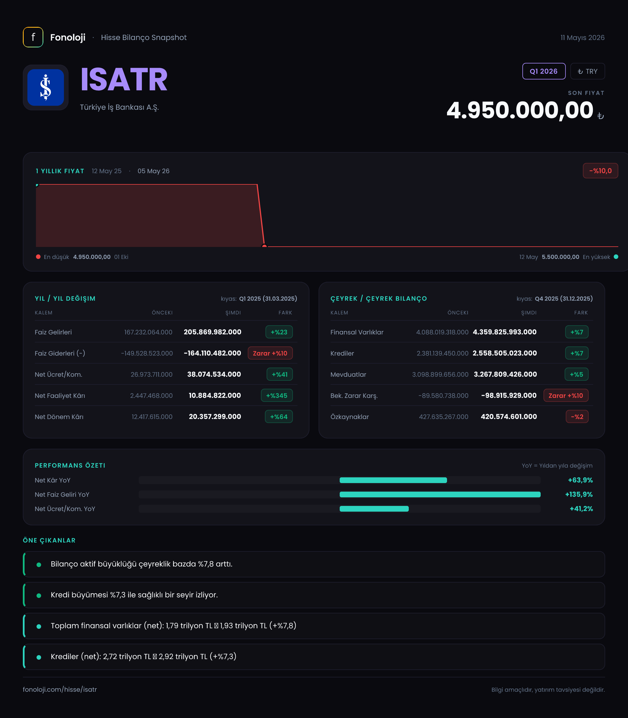 ISCTR Q1 2026 finansal rapor