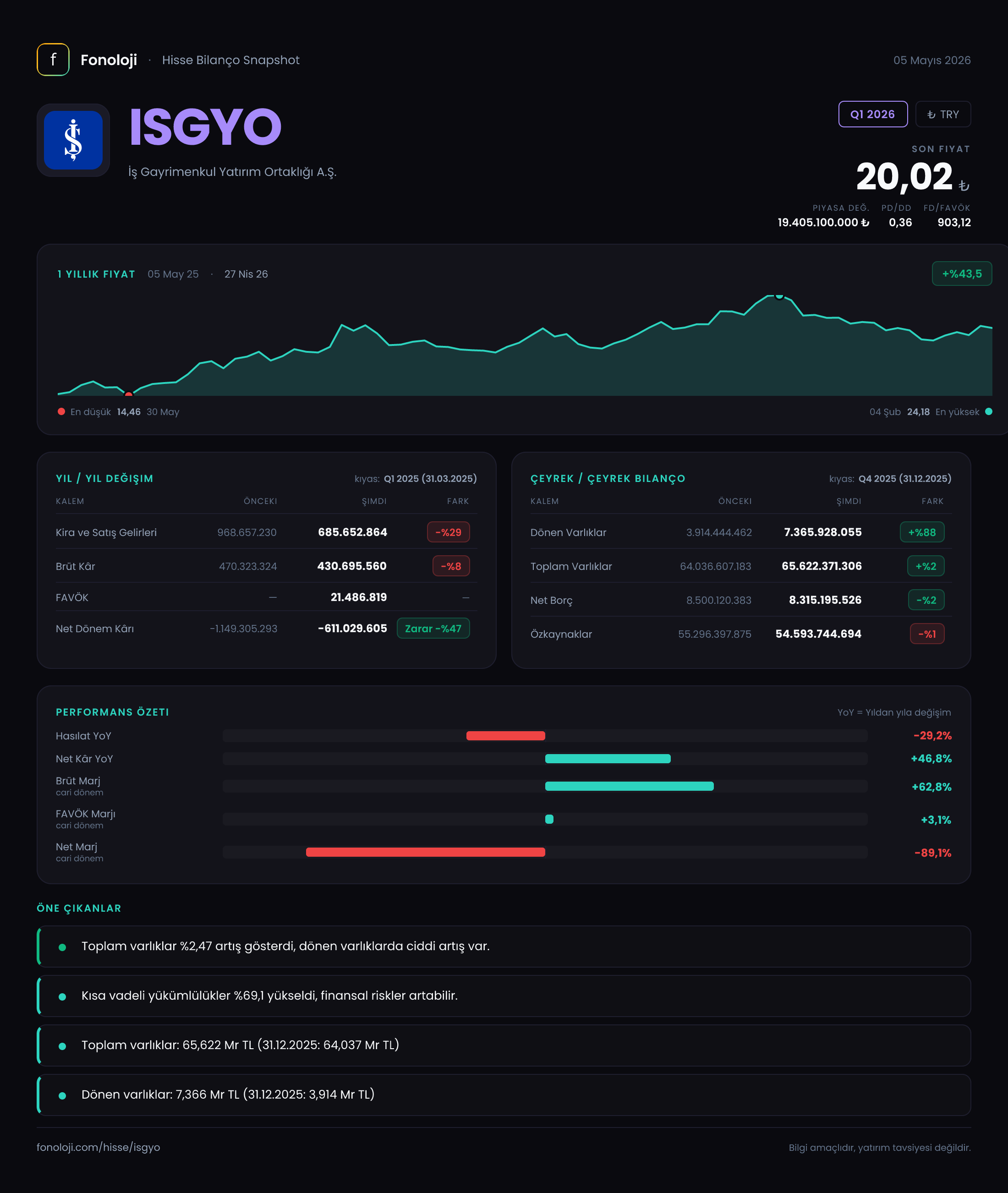 ISGYO Q1 2026 finansal rapor