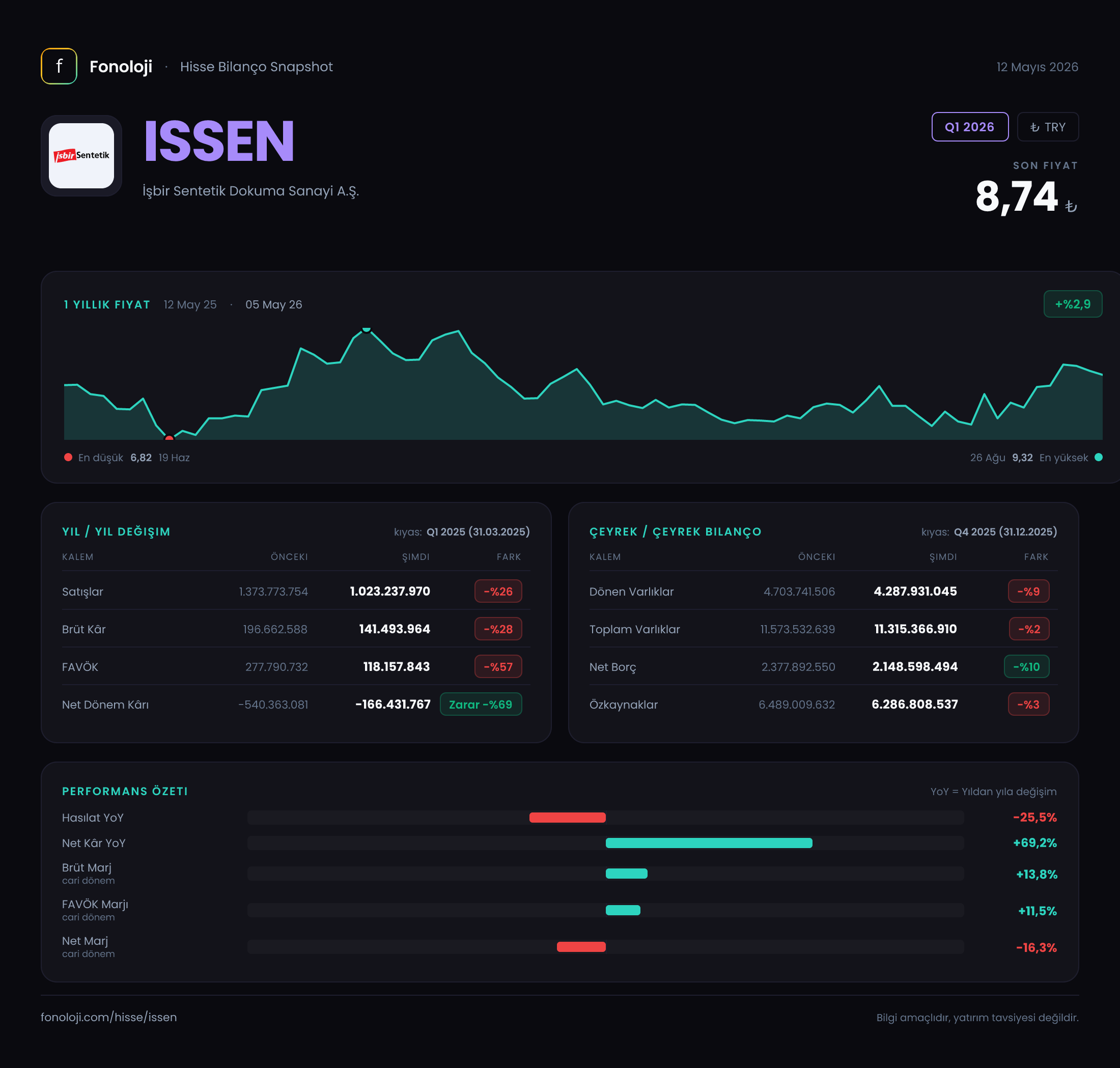 ISSEN Q1 2026 finansal rapor