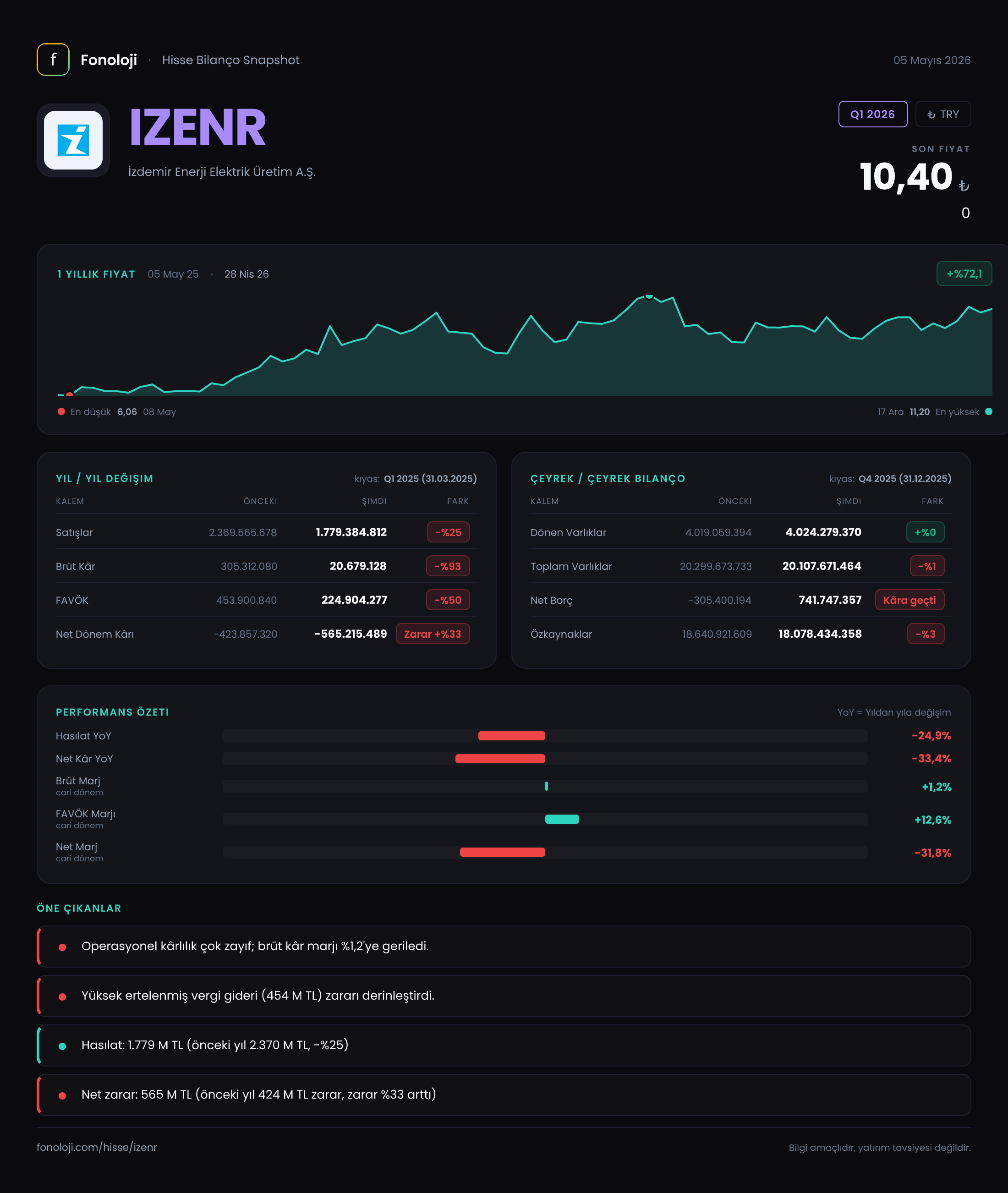 IZENR Q1 2026 finansal rapor